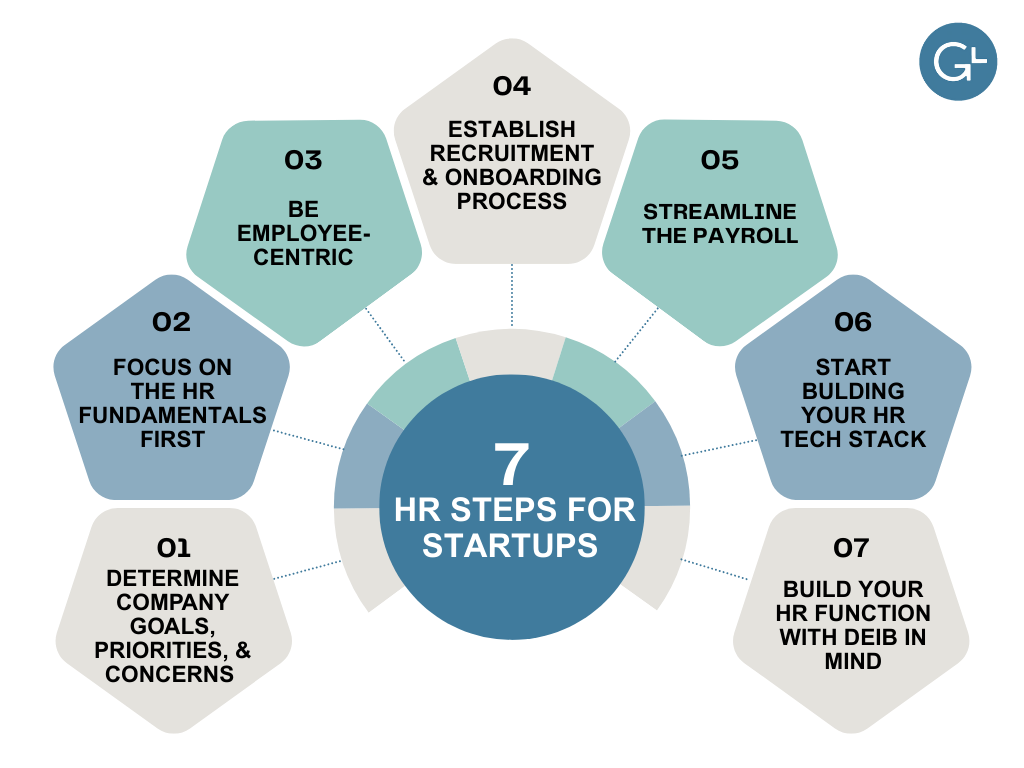 Diagram: 7 HR steps for startups. Shows a circular flow of steps 1-7, including recruitment, payroll, and using data.
