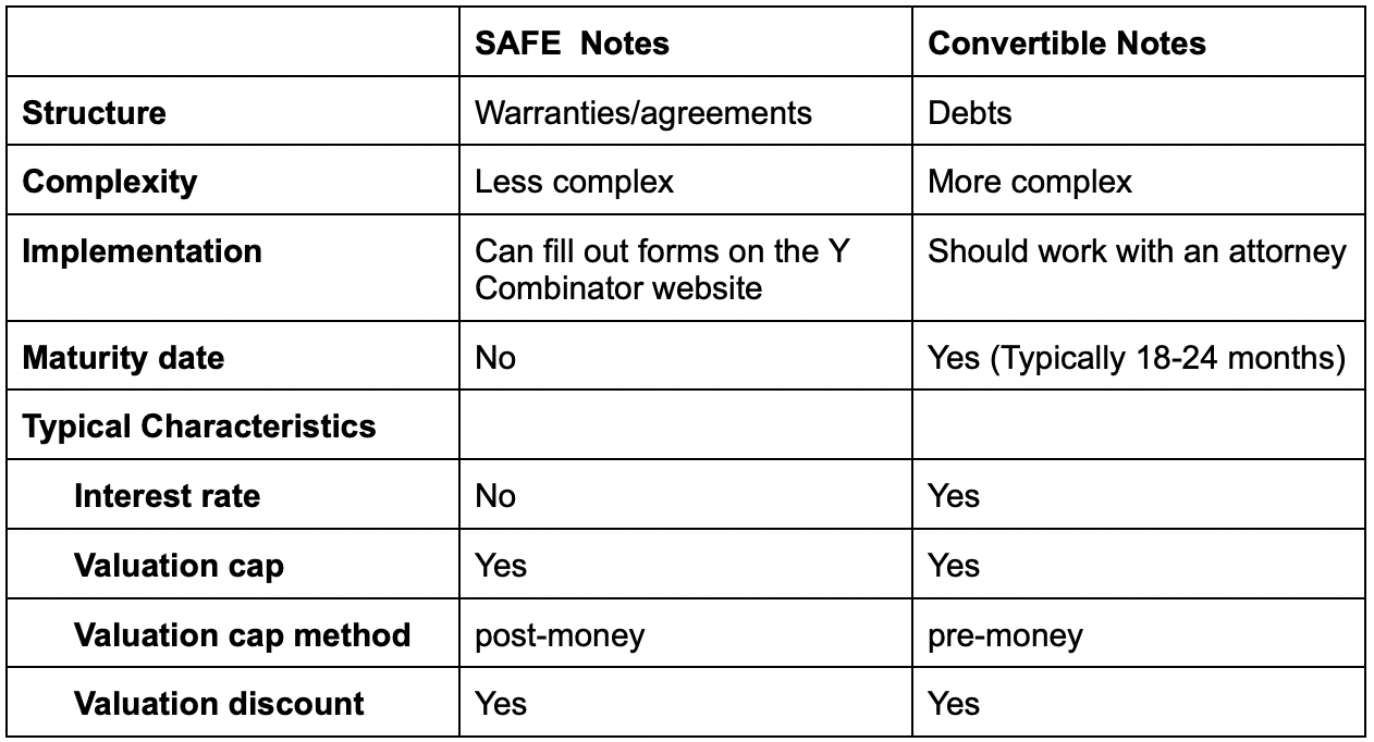 A table showing the differences between safe notes and convertible notes