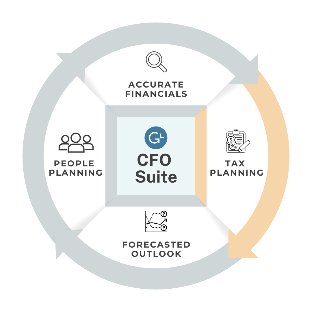 CFO Suite circular infographic with accurate financials, people planning, tax planning, and forecasted outlook icons