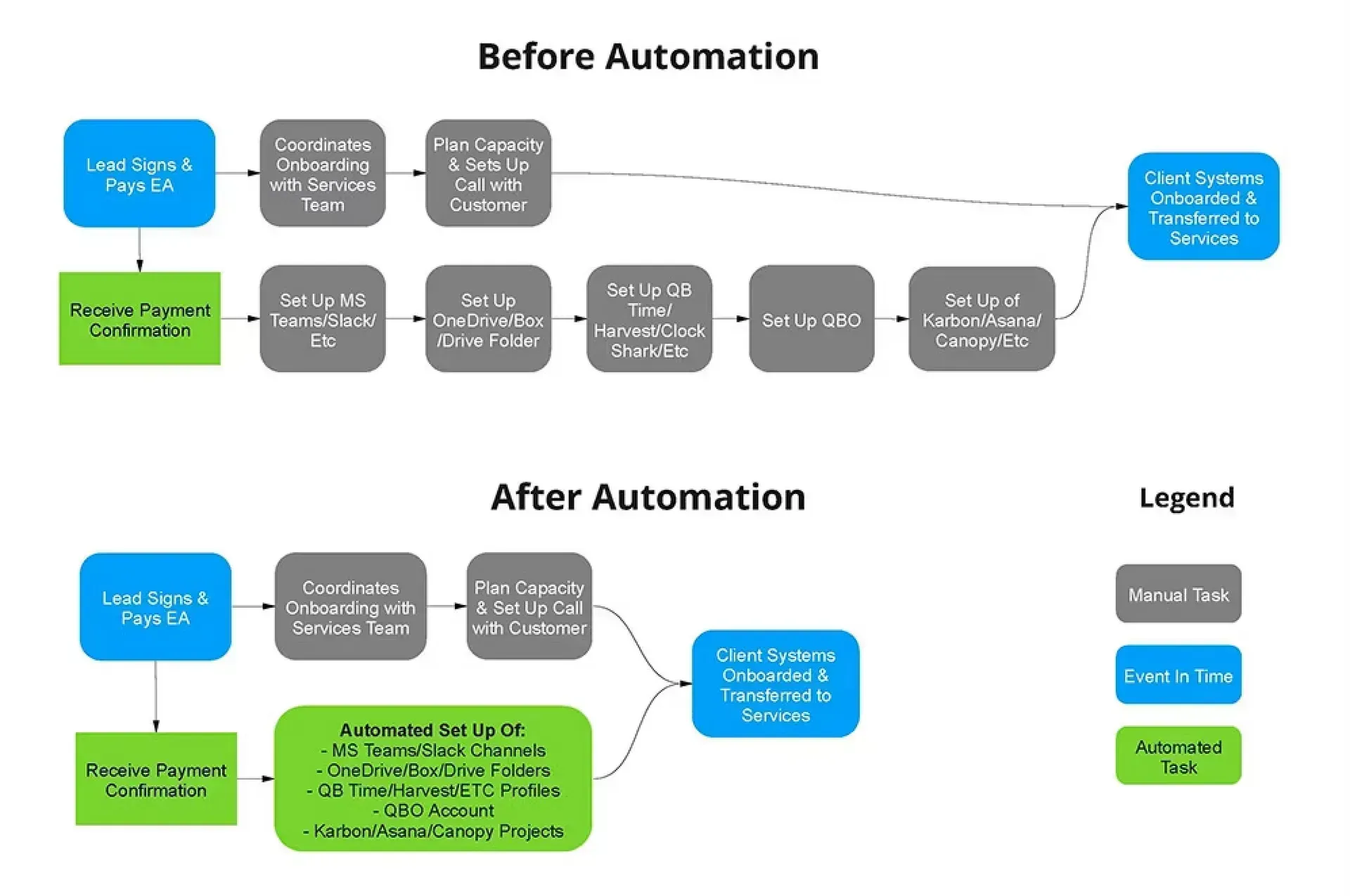 a flow chart showing before and after automation .