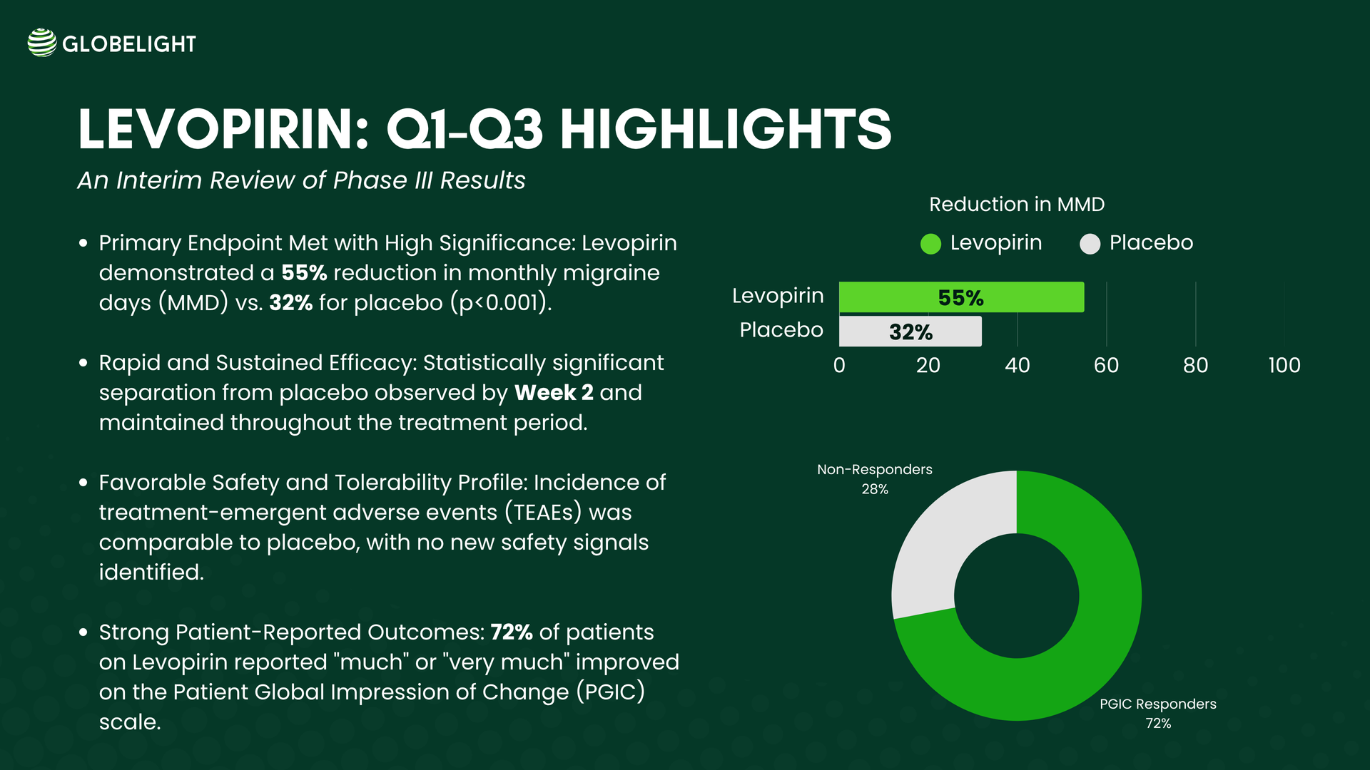 Levopirin Q1-Q3 Highlights. Charts show efficacy/tolerability, 88% overall response. Green theme.