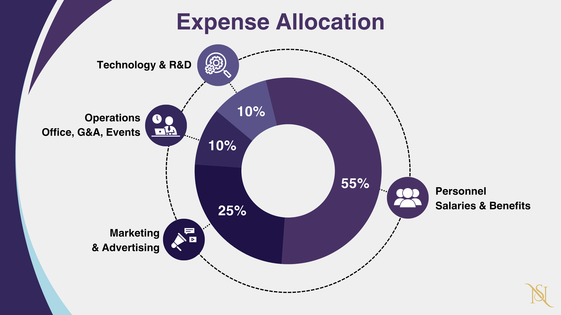 Expense allocation pie chart: Personnel (55%), Marketing (25%), Technology & HR (10%), Operations (10%).