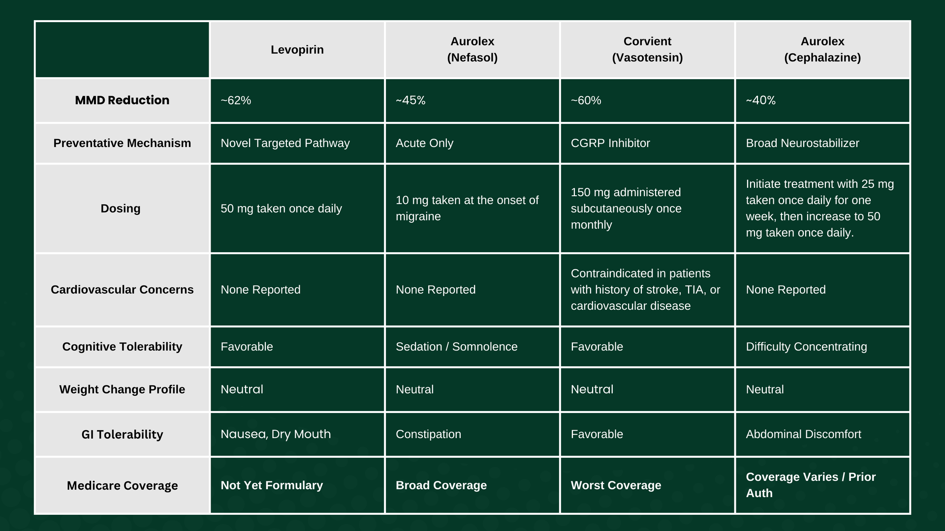 Table comparing concepts across multiple choices. Green background, white text.