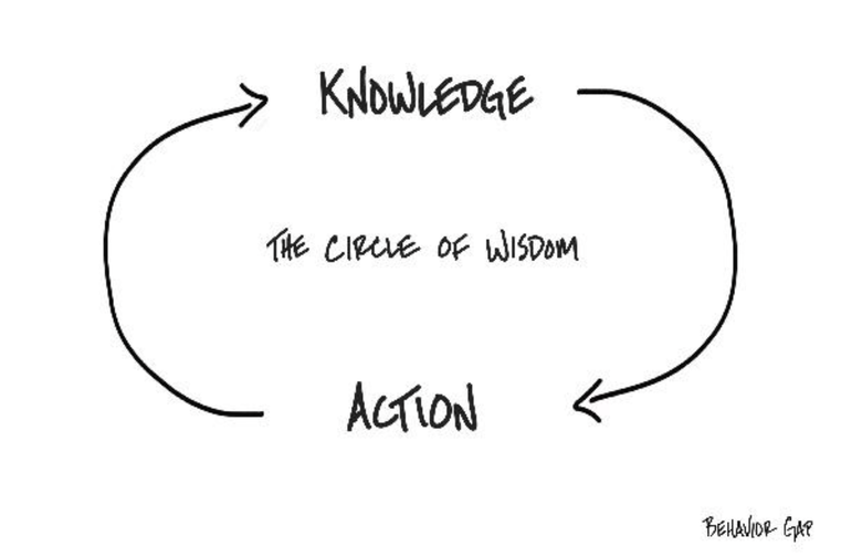 A diagram of knowledge , the circle of wisdom , and action