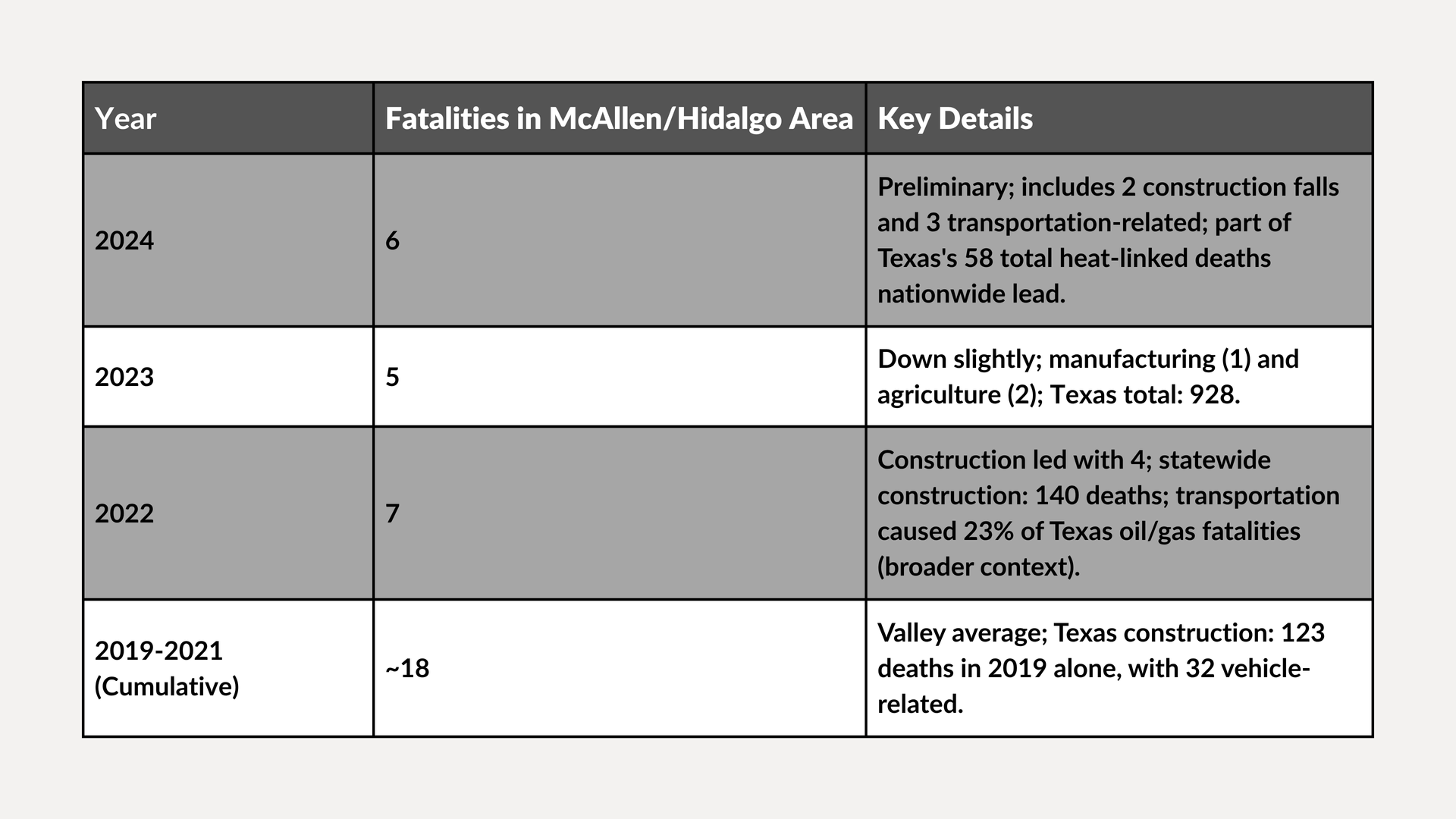 Gray table of years, fatality rates, and key details about officers shot or killed in McAllen, Texas.