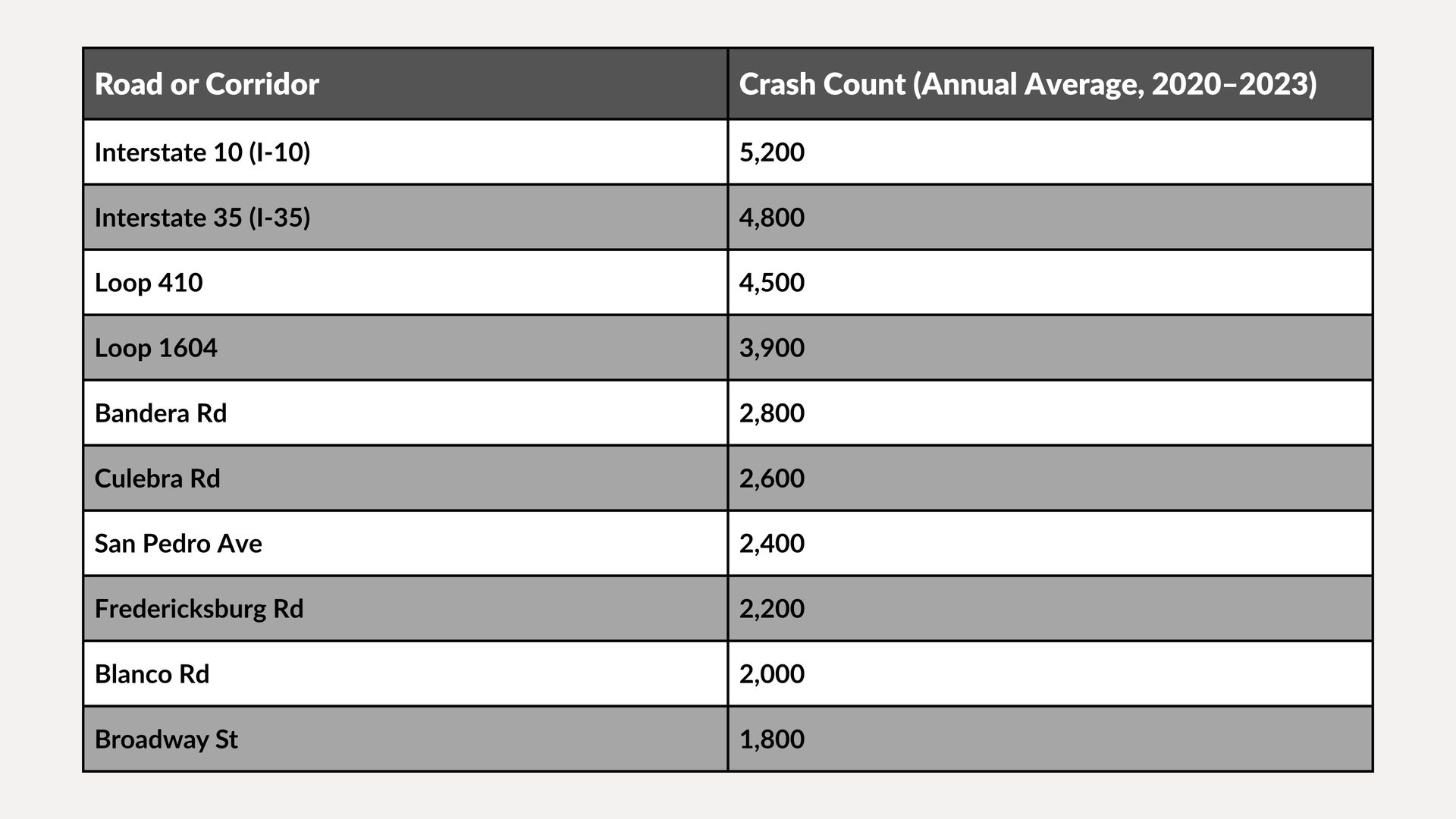 Table of crash counts by road condition with alternating gray rows and black text.
