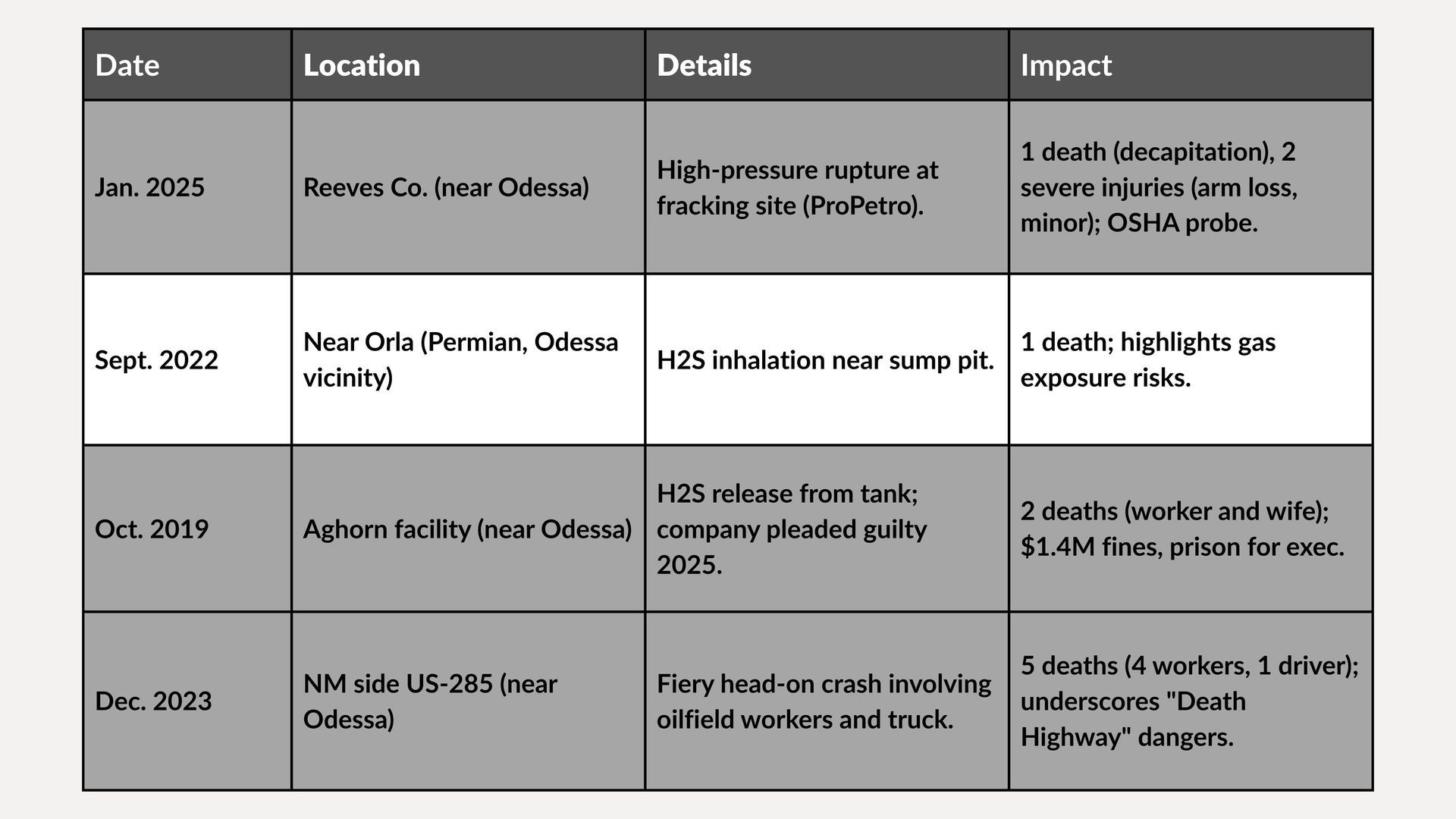 Table with columns Date, Location, Details, and Impact, summarizing events from Mar–Dec 2023.