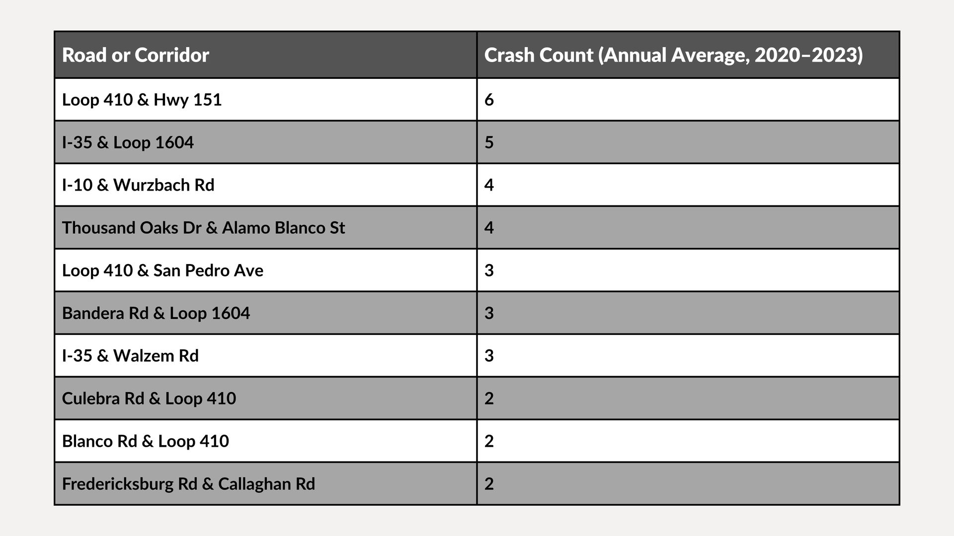 Table of hotel complaints with categories and crash count for 2020–2022.