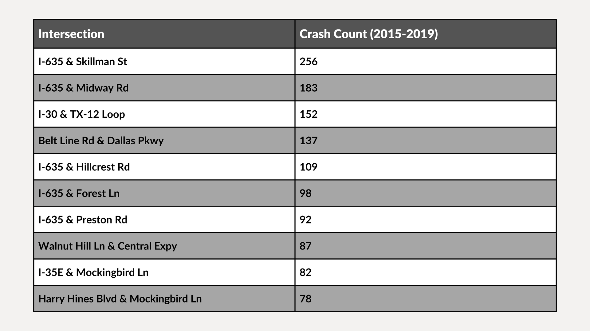 Gray table listing intersections and crash counts with alternating row shading