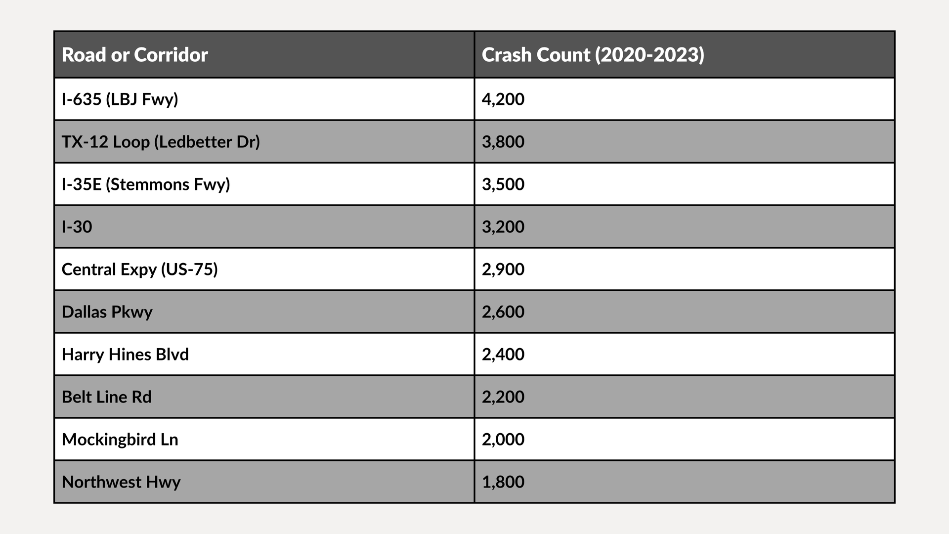 Gray table listing routes on left and crash counts on right in black text.