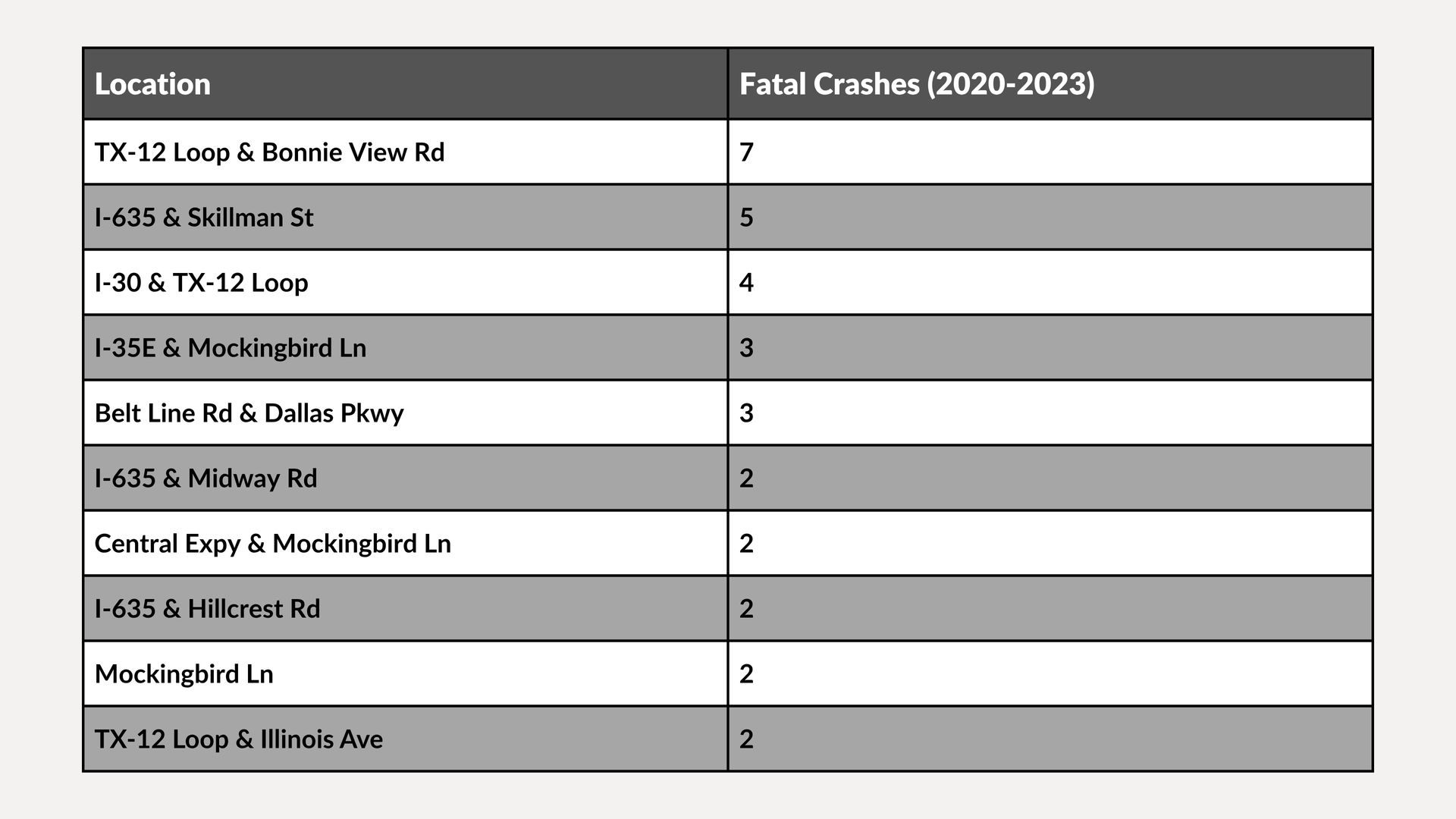 Table listing locations and counts in two columns, with gray header and alternating rows.