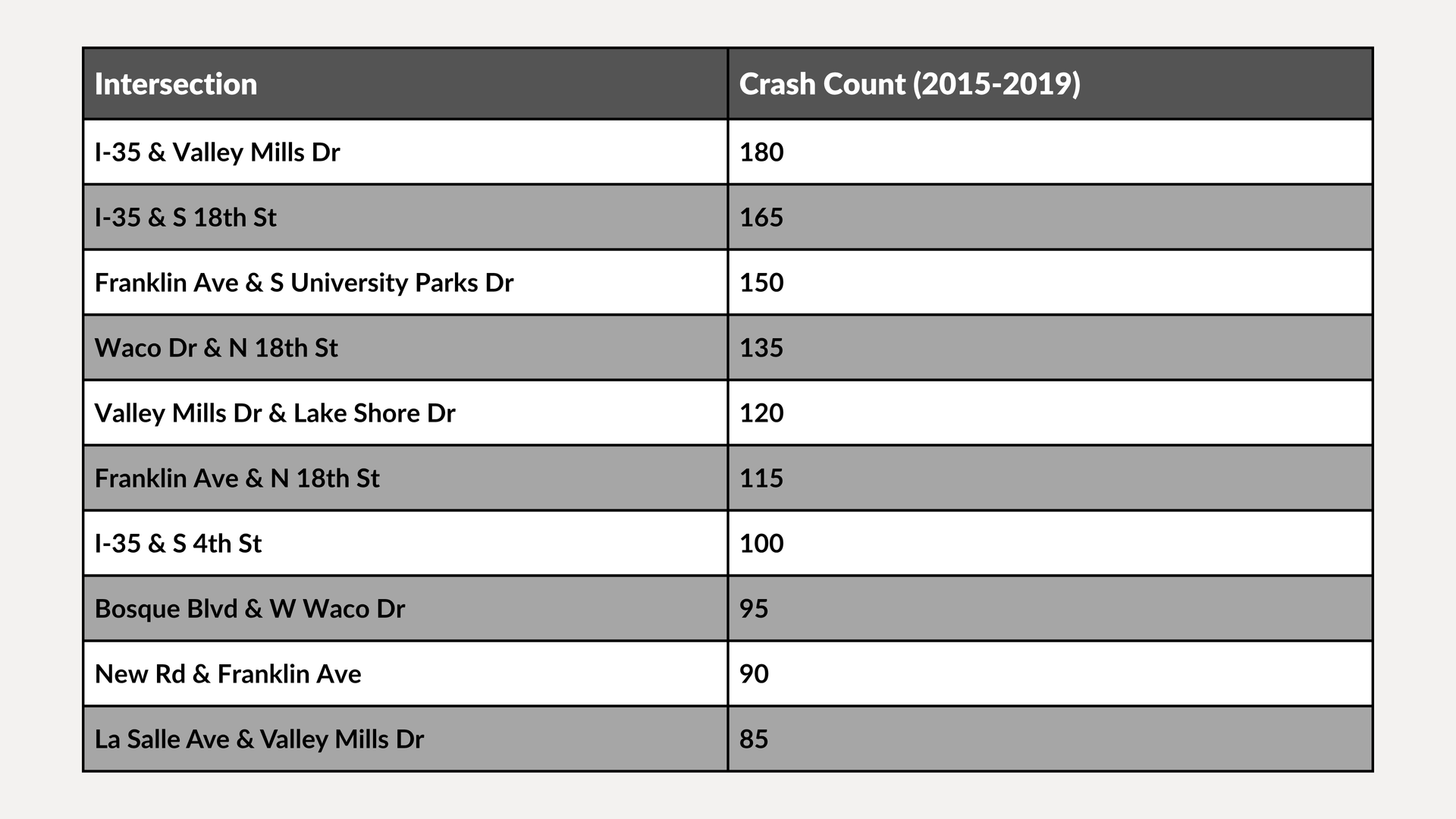 Table of intersections and crash counts, with gray header and alternating light rows.