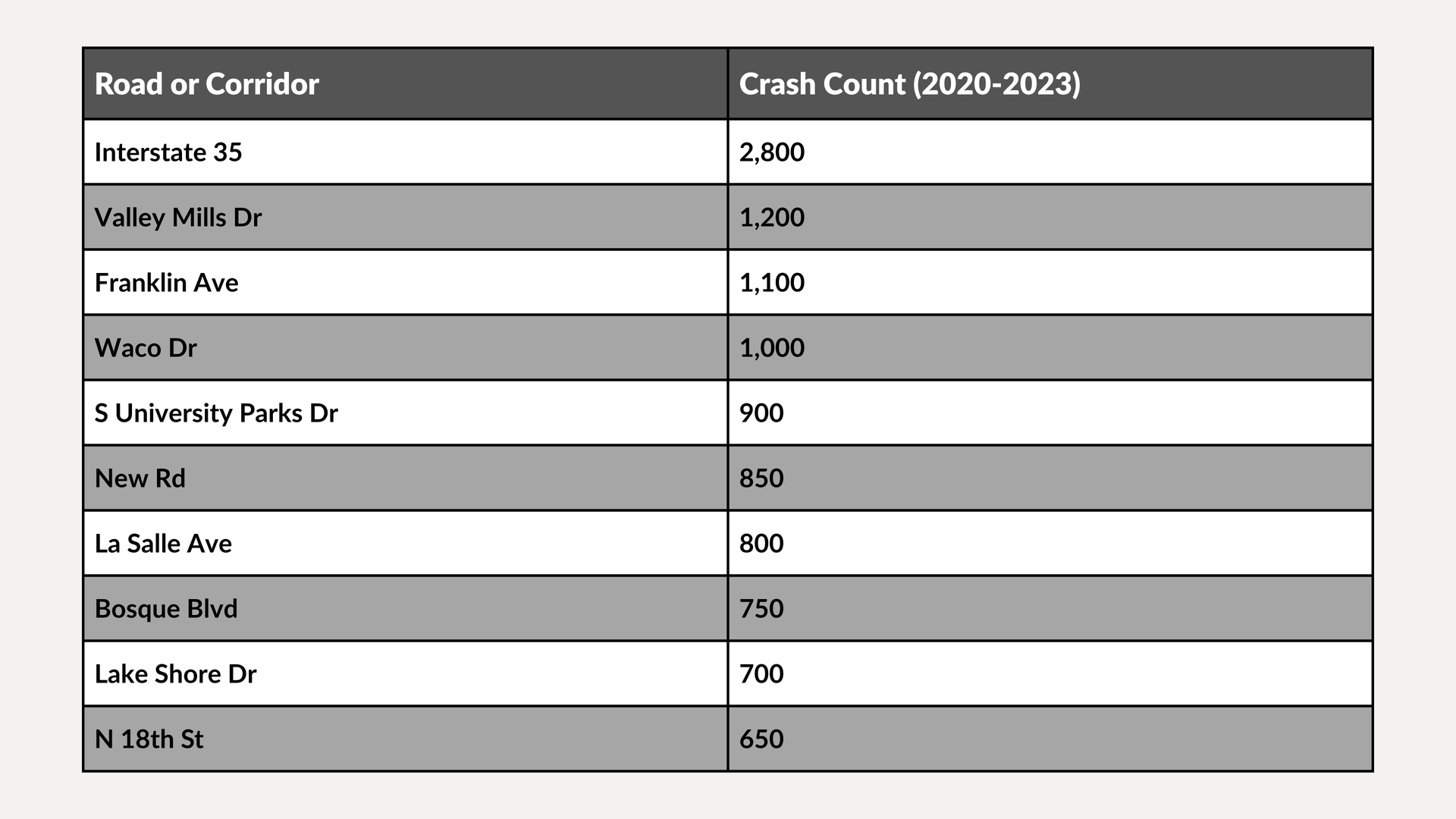 Table listing routes/roads and crash counts, with alternating gray and white rows.