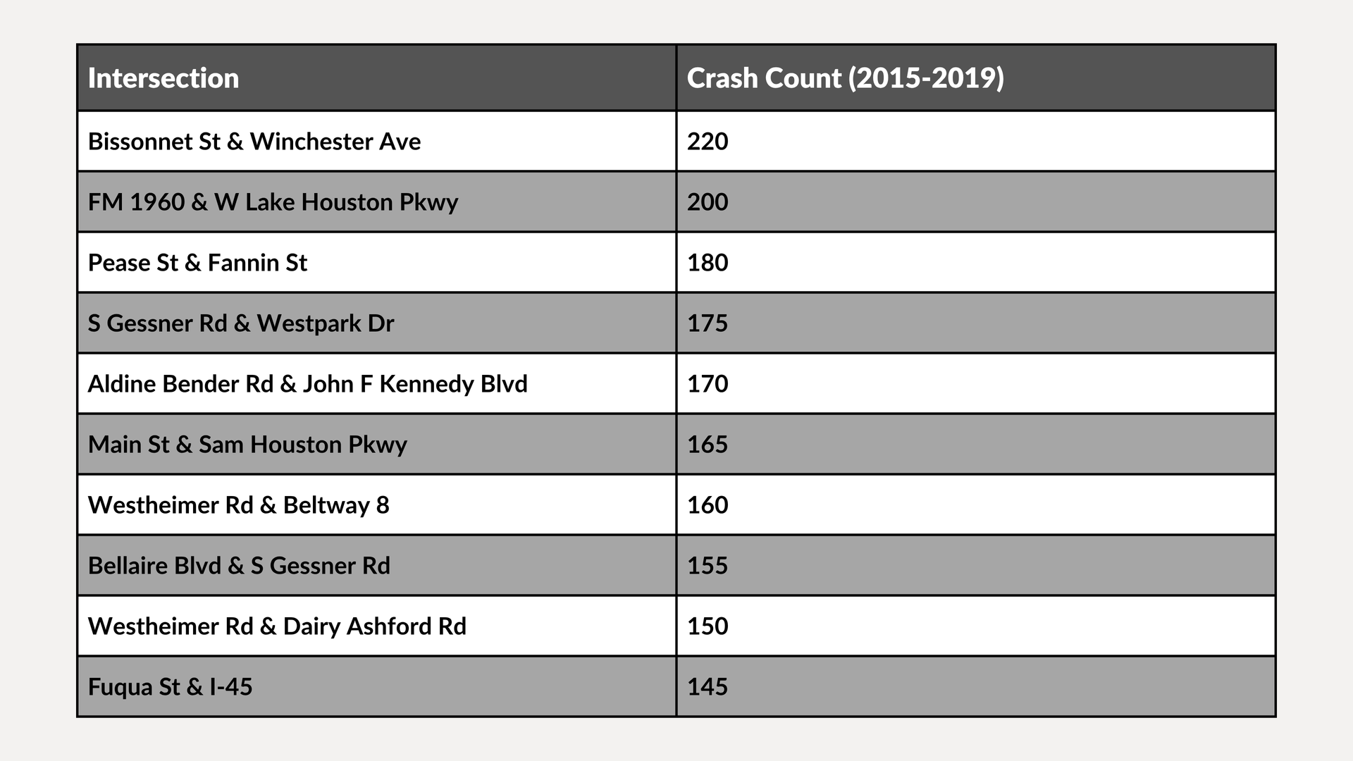 Table of transactions with crash counts in gray and white rows.