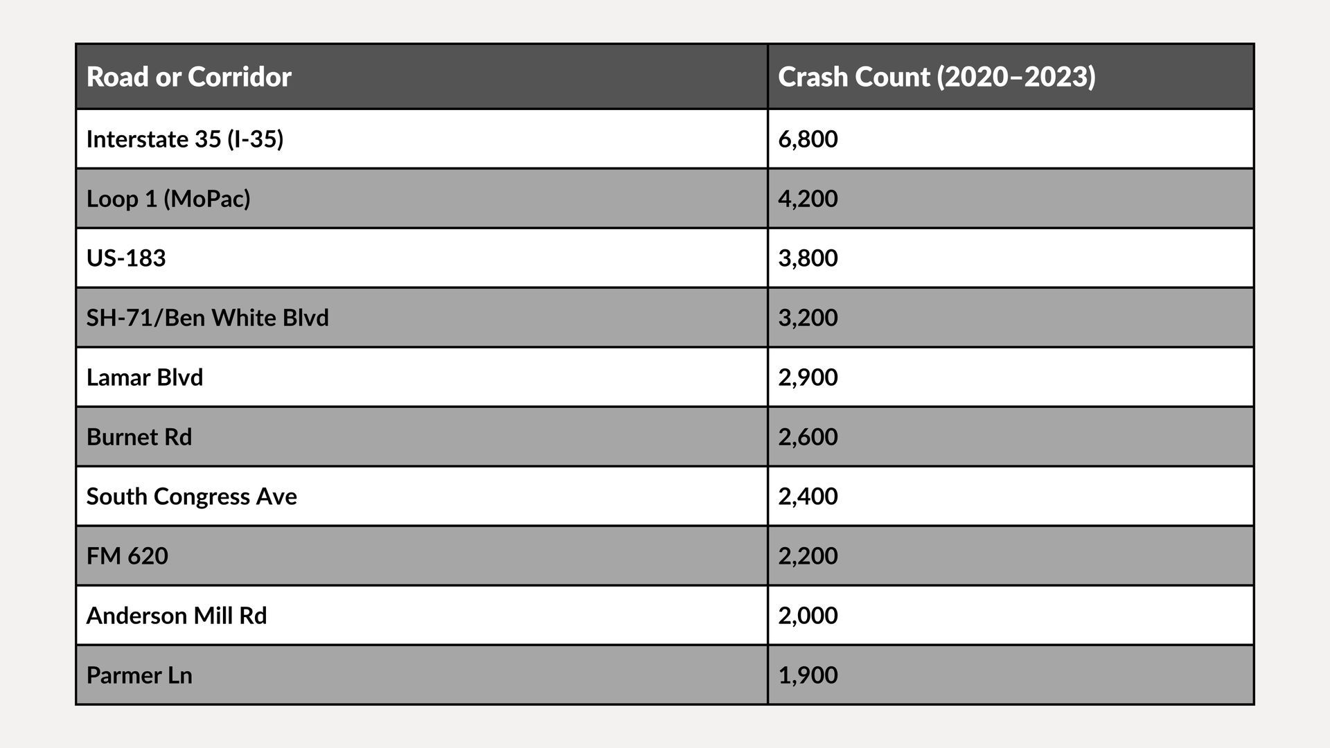 Table ranking major metro areas by 2020–2023 crash count, with rows for Houston, Los Angeles, Las Vegas, and others.