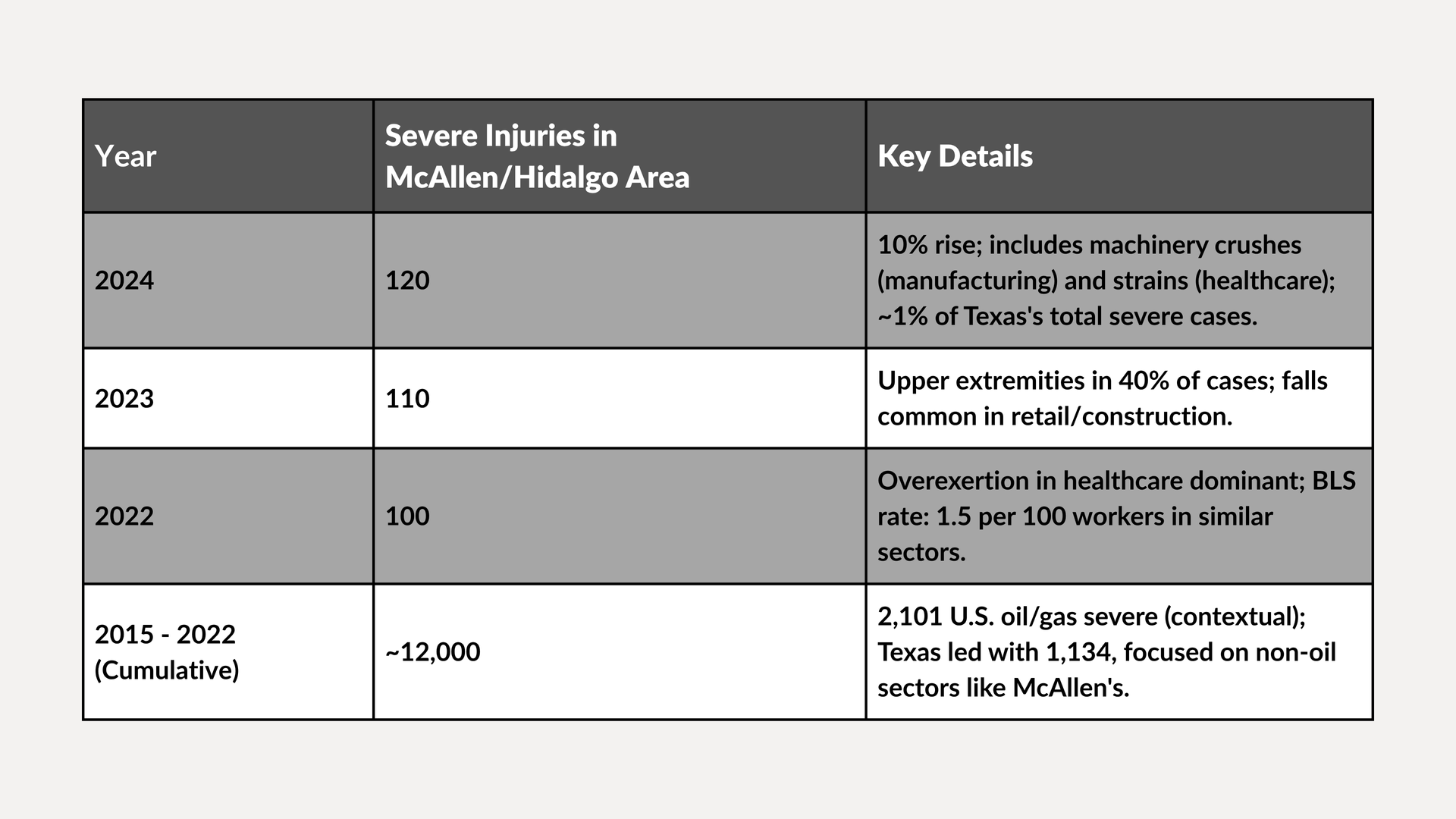 Table summarizing severe injuries in McAllen-Edinburg area from 2021 to 2024 with key details.