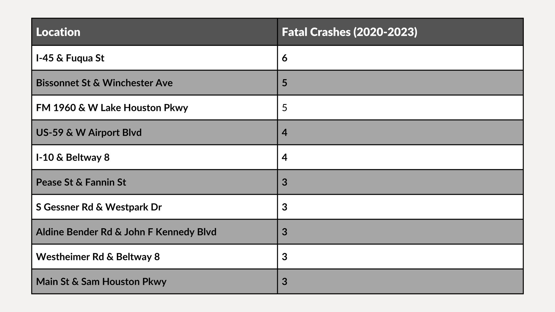 Table showing locations and cell phone counts, with gray and white rows.