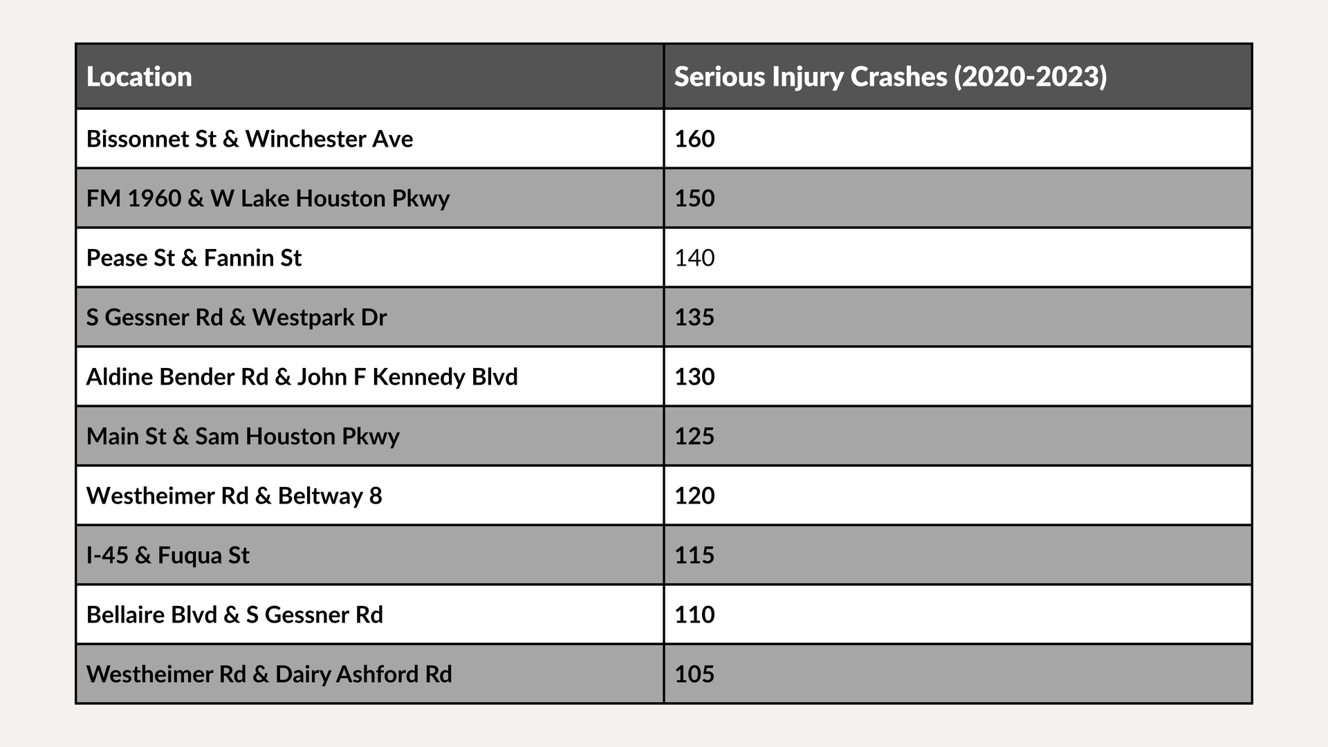Table of locations and burglary injury counts, shown in a gray-and-white striped chart.