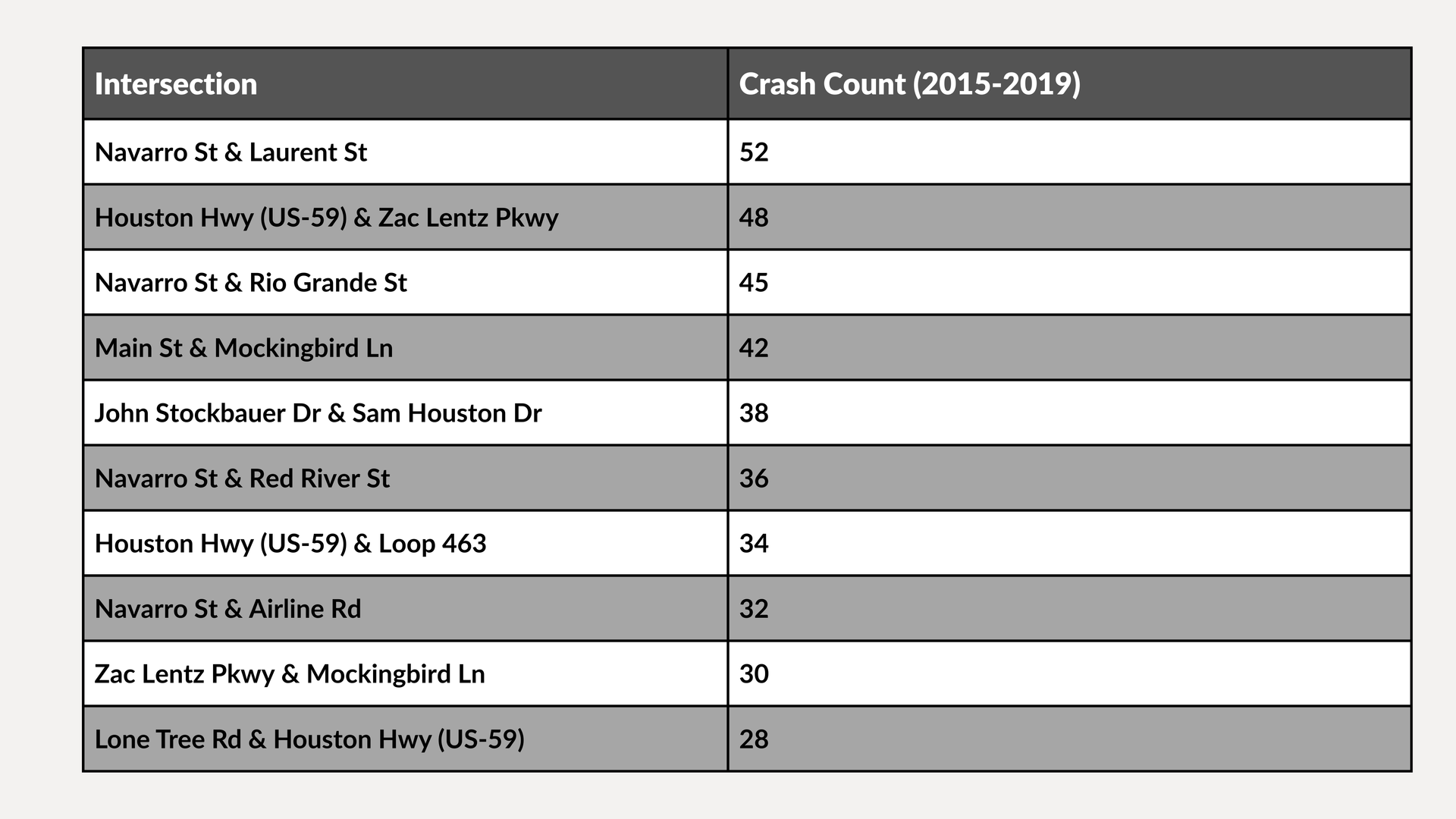 Table of intersections and crash counts in gray rows with a dark header.