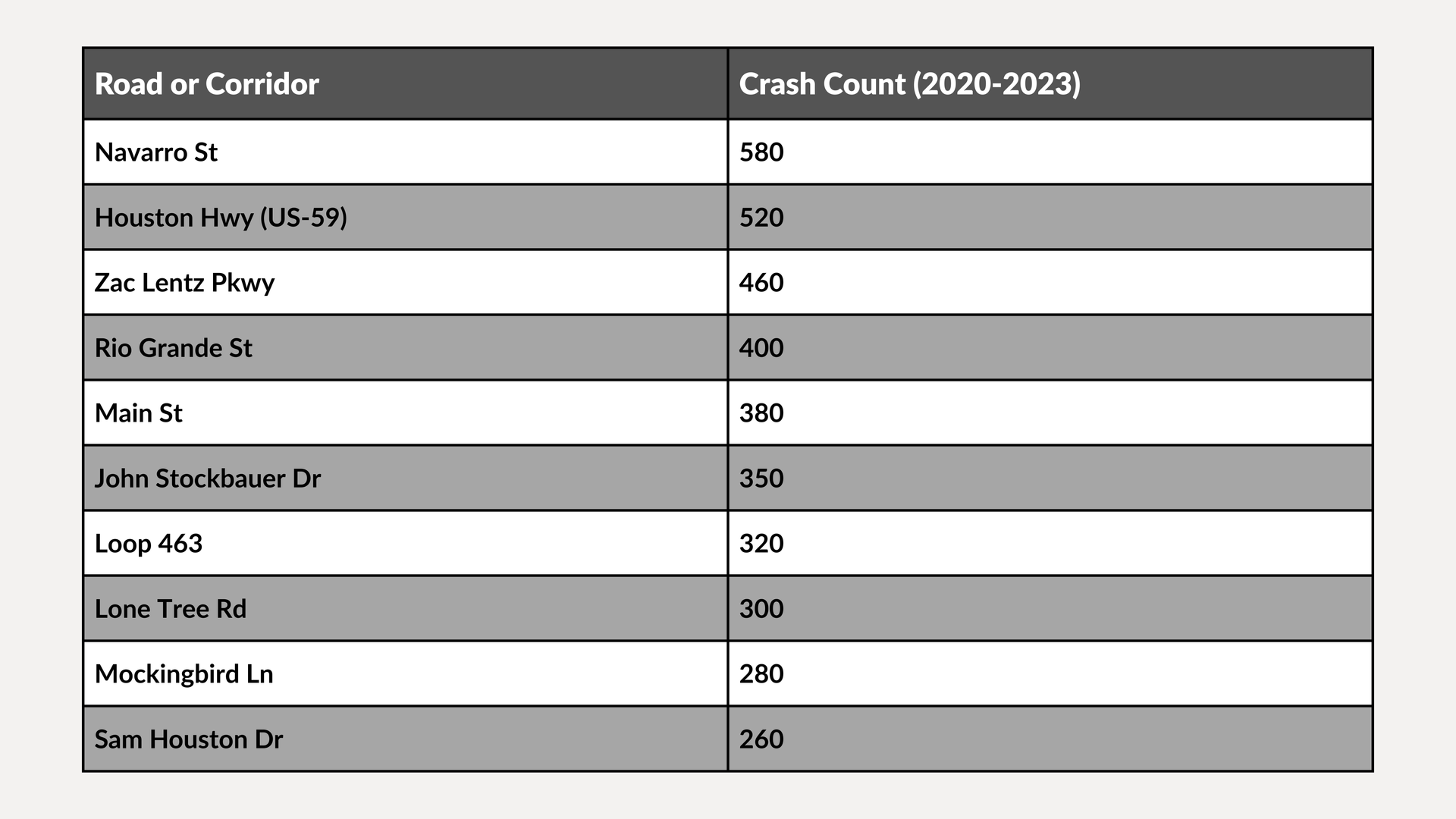 Table listing hospital/motor vehicle crashes by street and crash count in a gray-and-white chart