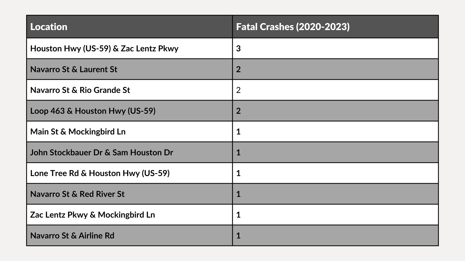 Table of locations with counts in alternating gray and white rows.