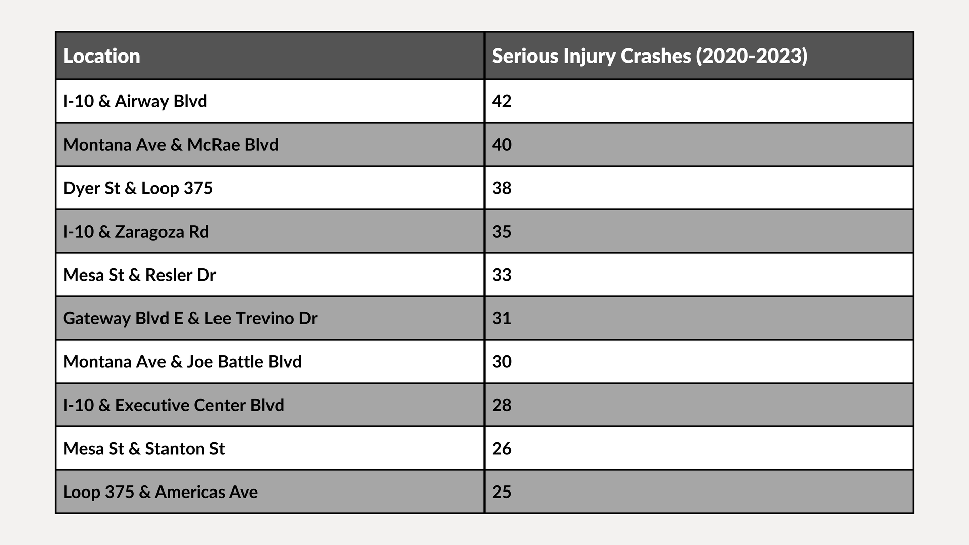 Table of burglary injury counts by location, with a shaded header and rows of addresses and numbers.
