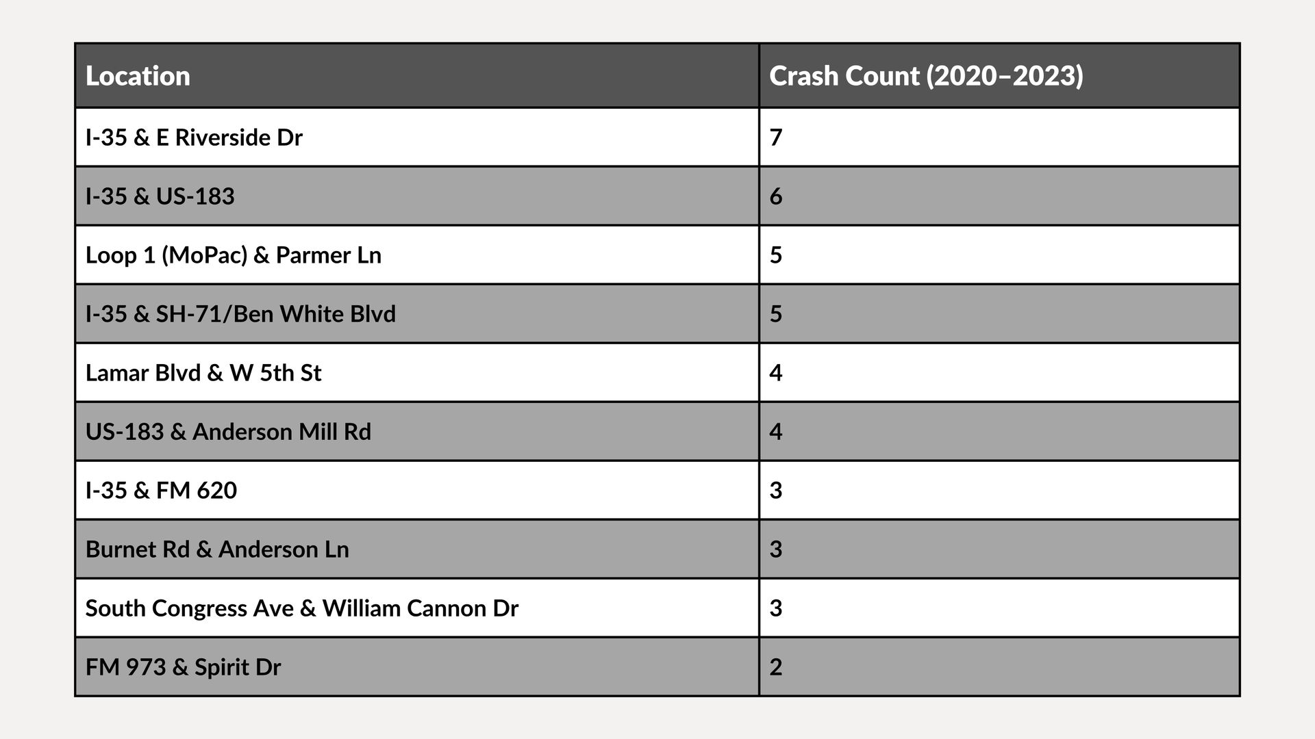 Grey table listing locations and crash counts, with rows of numeric totals.