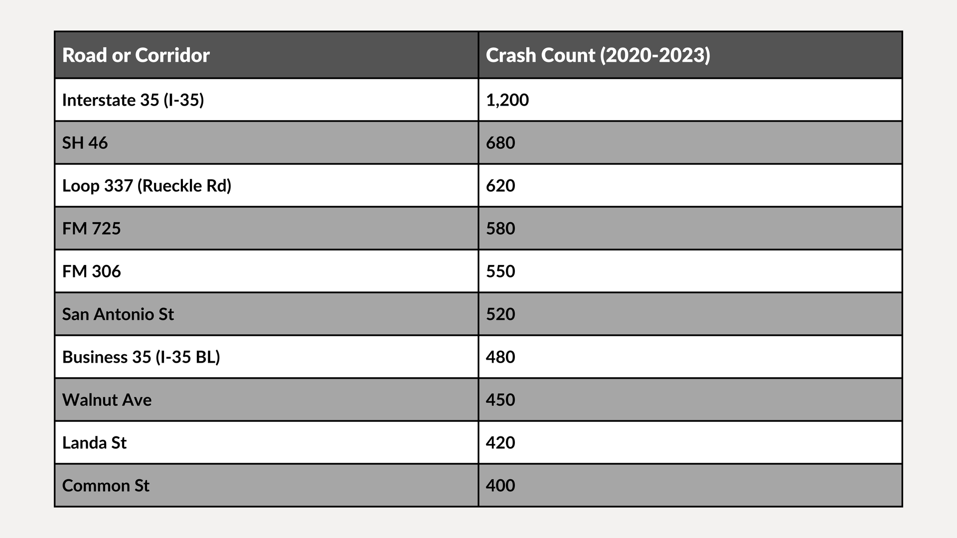 Table comparing fruit/candy names with crash counts in two columns, black-and-gray rows.