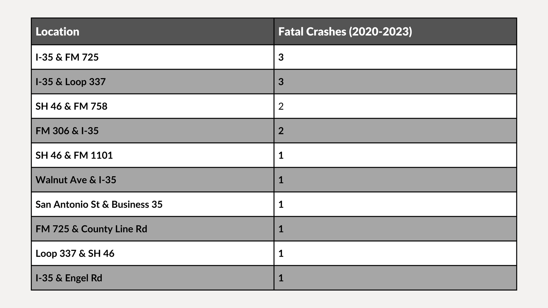 Blurred table listing locations and pet count/collected numbers in gray-and-white rows.