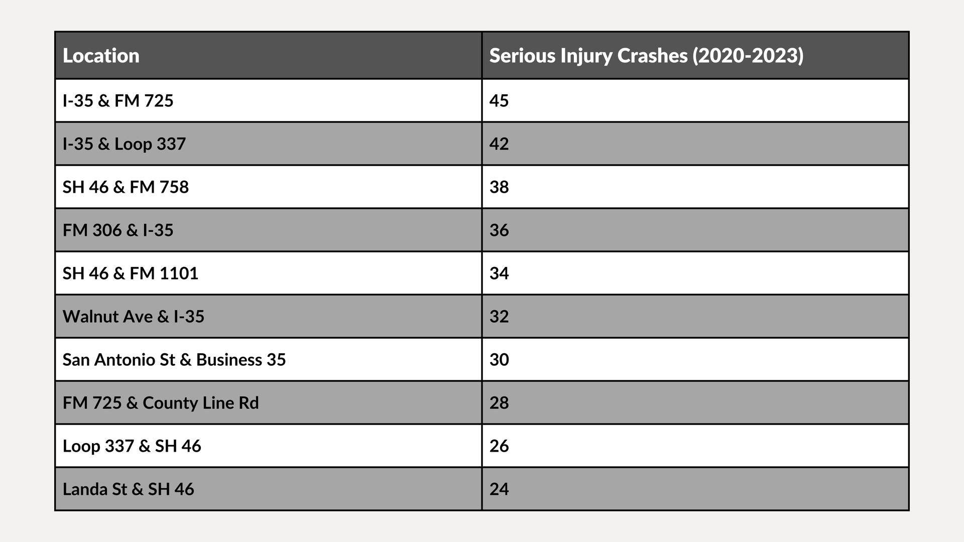 Table of locations and burglary injury cases with counts in alternating gray and white rows.