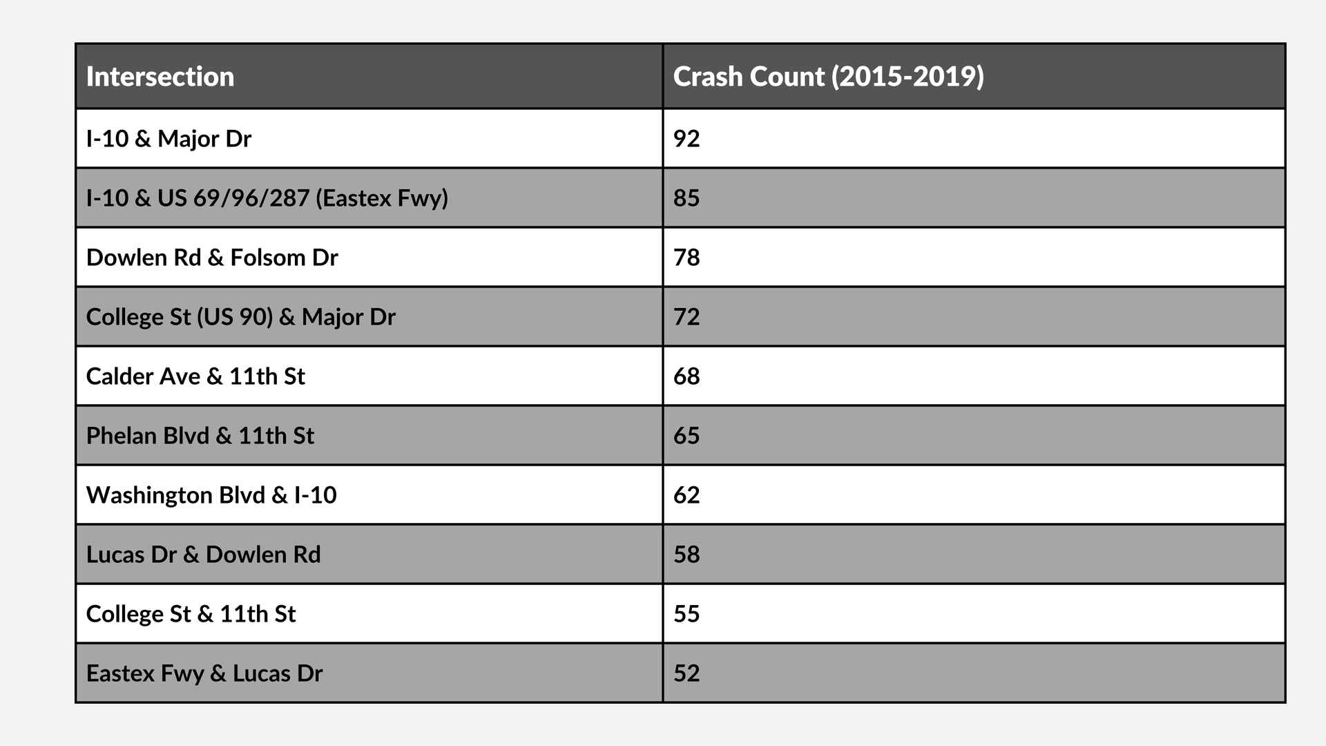 Table with a dark gray header listing “Transaction” and “Crude Count” values in two columns.