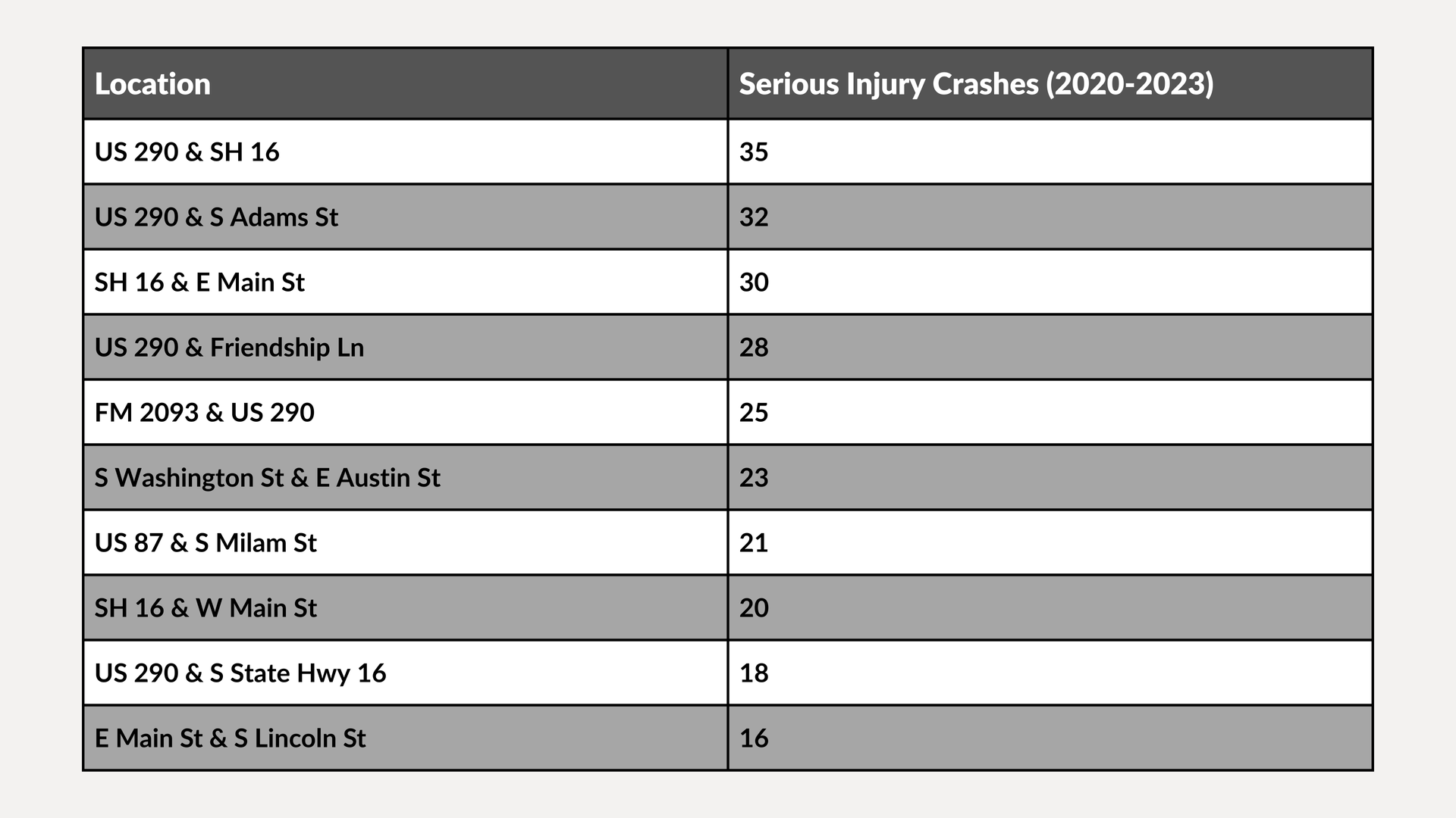 Table showing locations and burn injury crashes with counts by site in alternating gray rows.