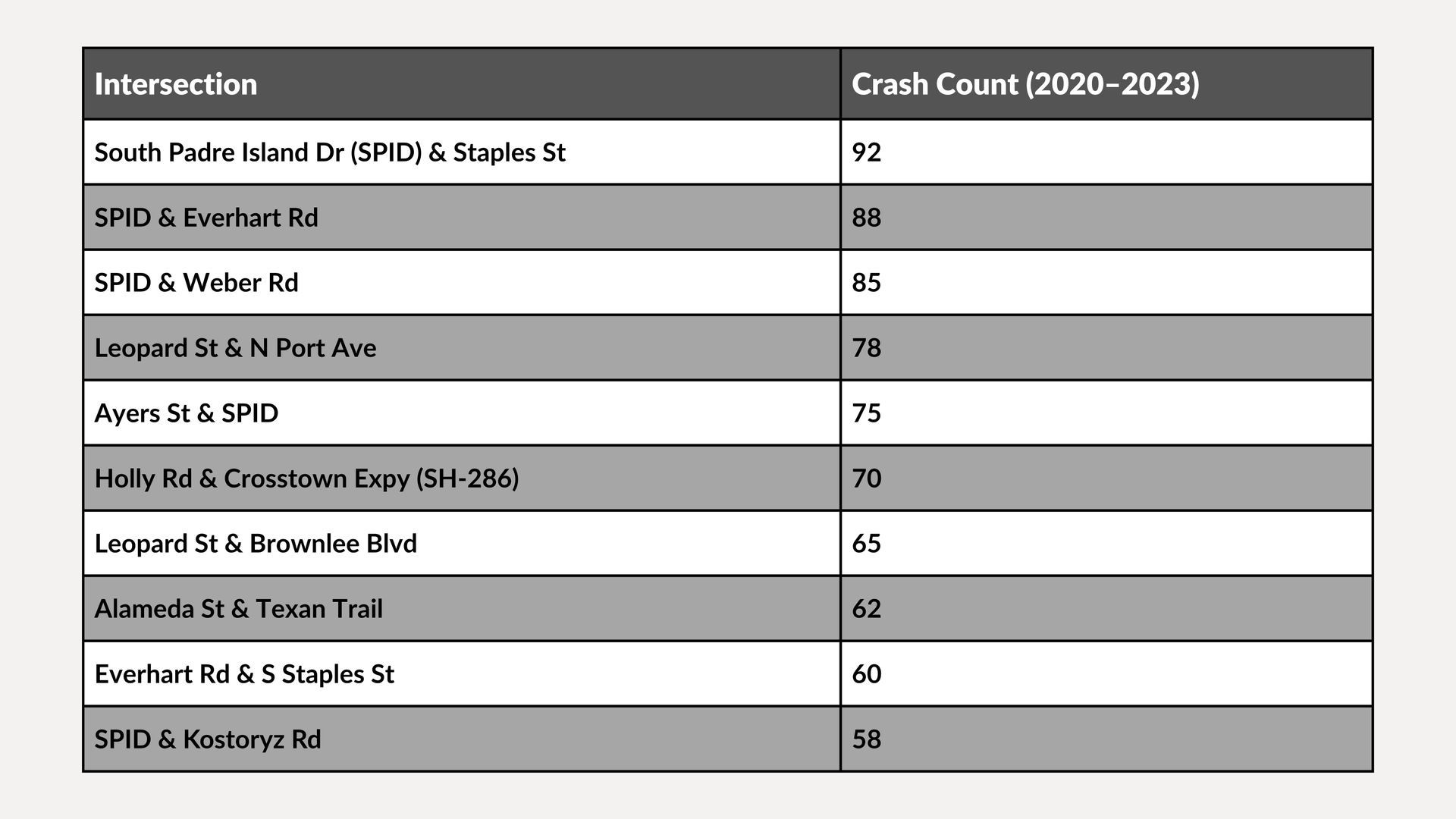 Gray table listing transaction names and crash counts in two columns.