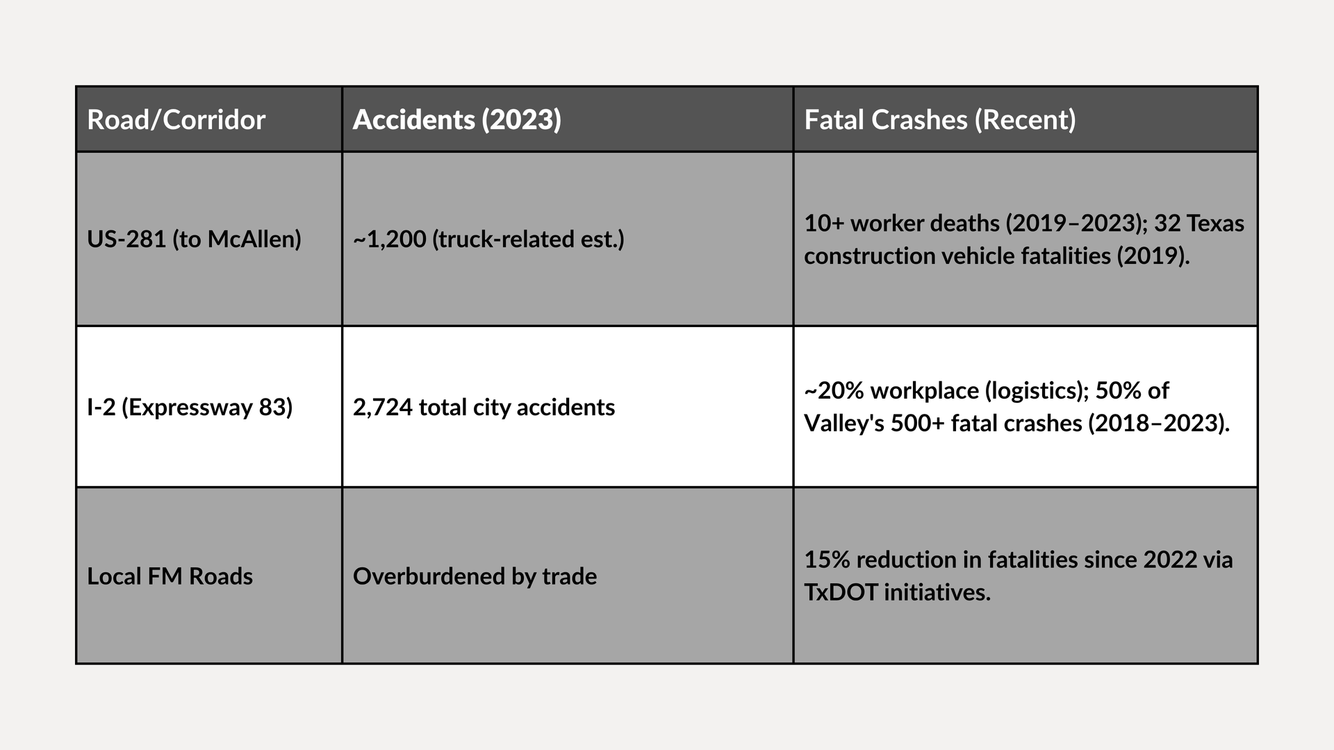 Table comparing rooms, accidents, and future crash risk with shaded gray header row.