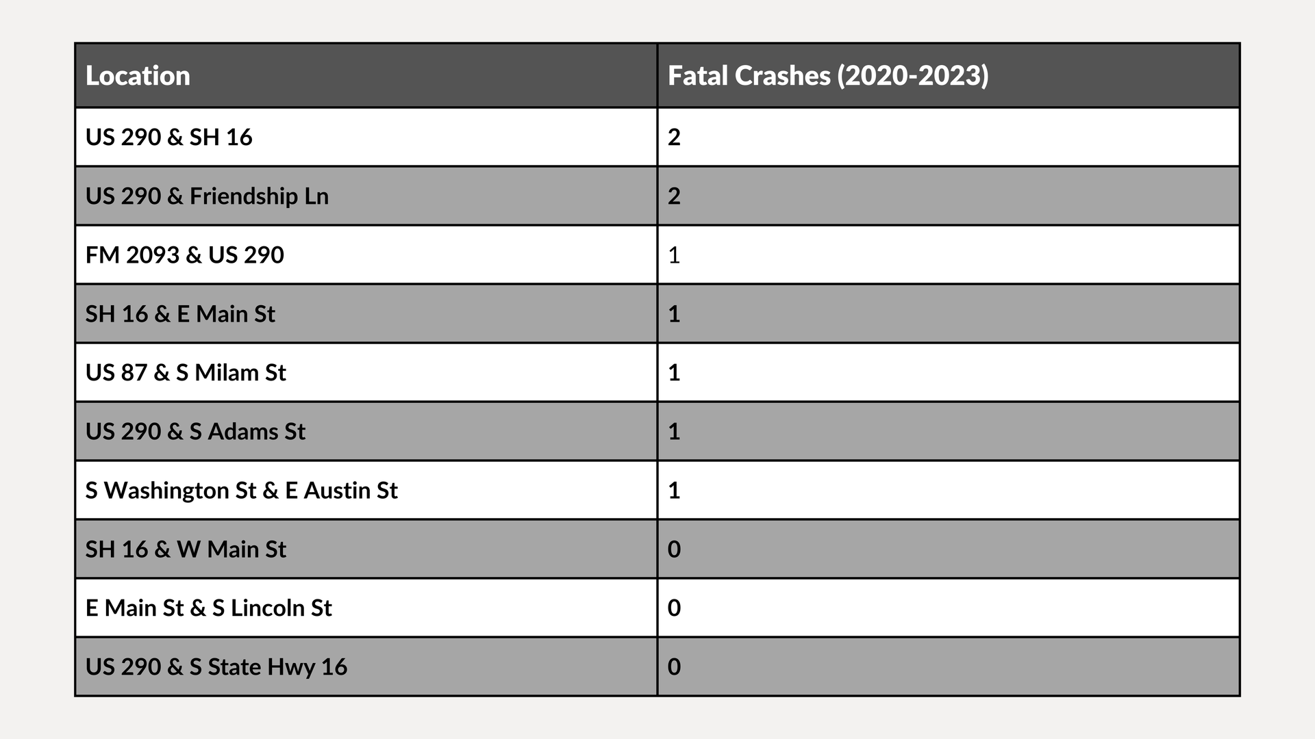 Table listing locations and patient counts with alternating gray and white rows.