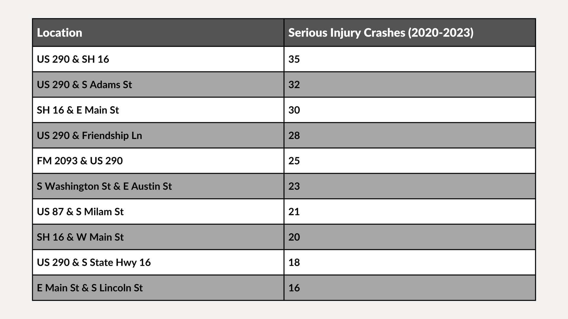 Table of service injury cases by location with counts in a gray two-column chart