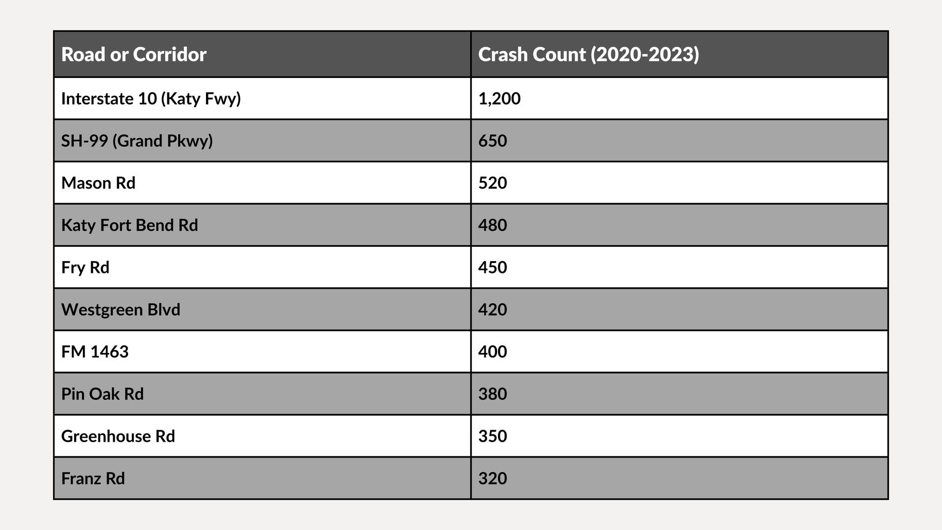 Table of food items and crash counts, black text on gray-and-white rows.