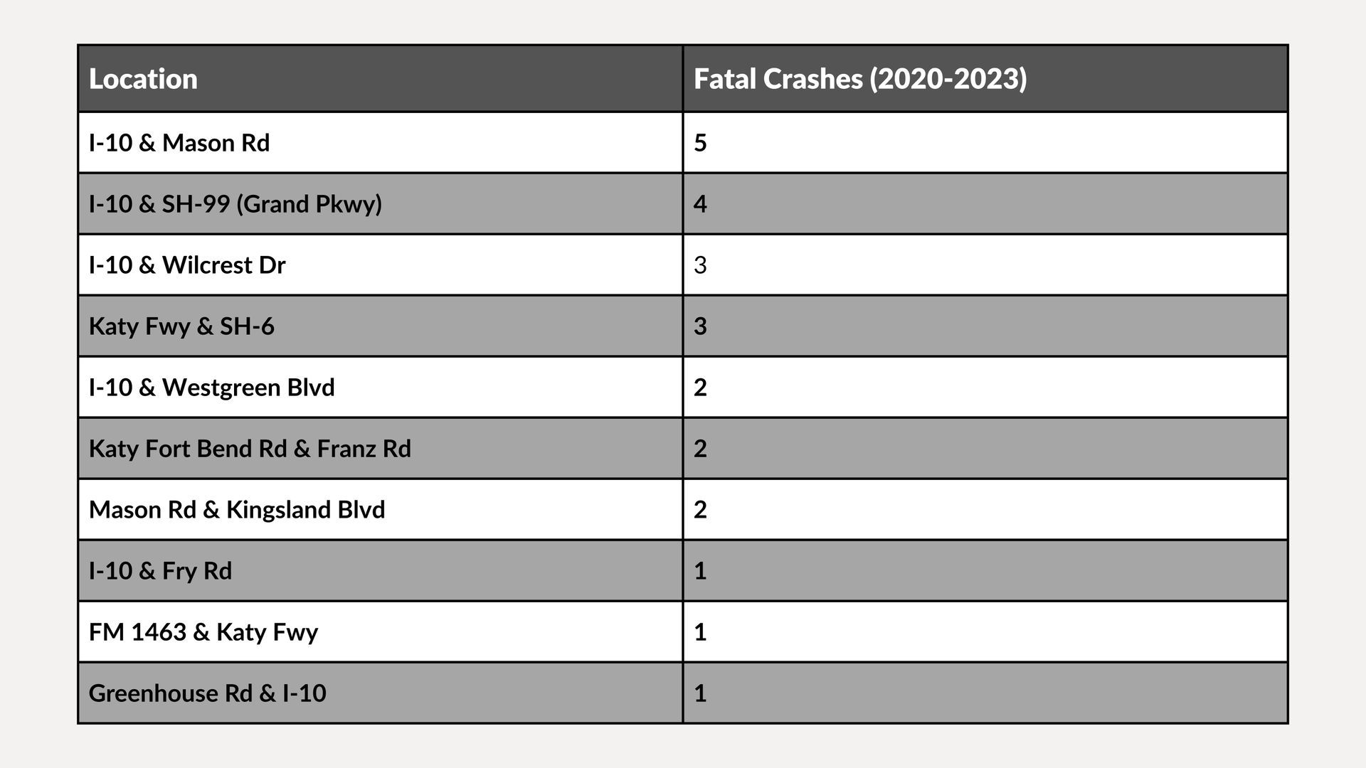 Blurred table of locations and counts with a gray header row and white cells
