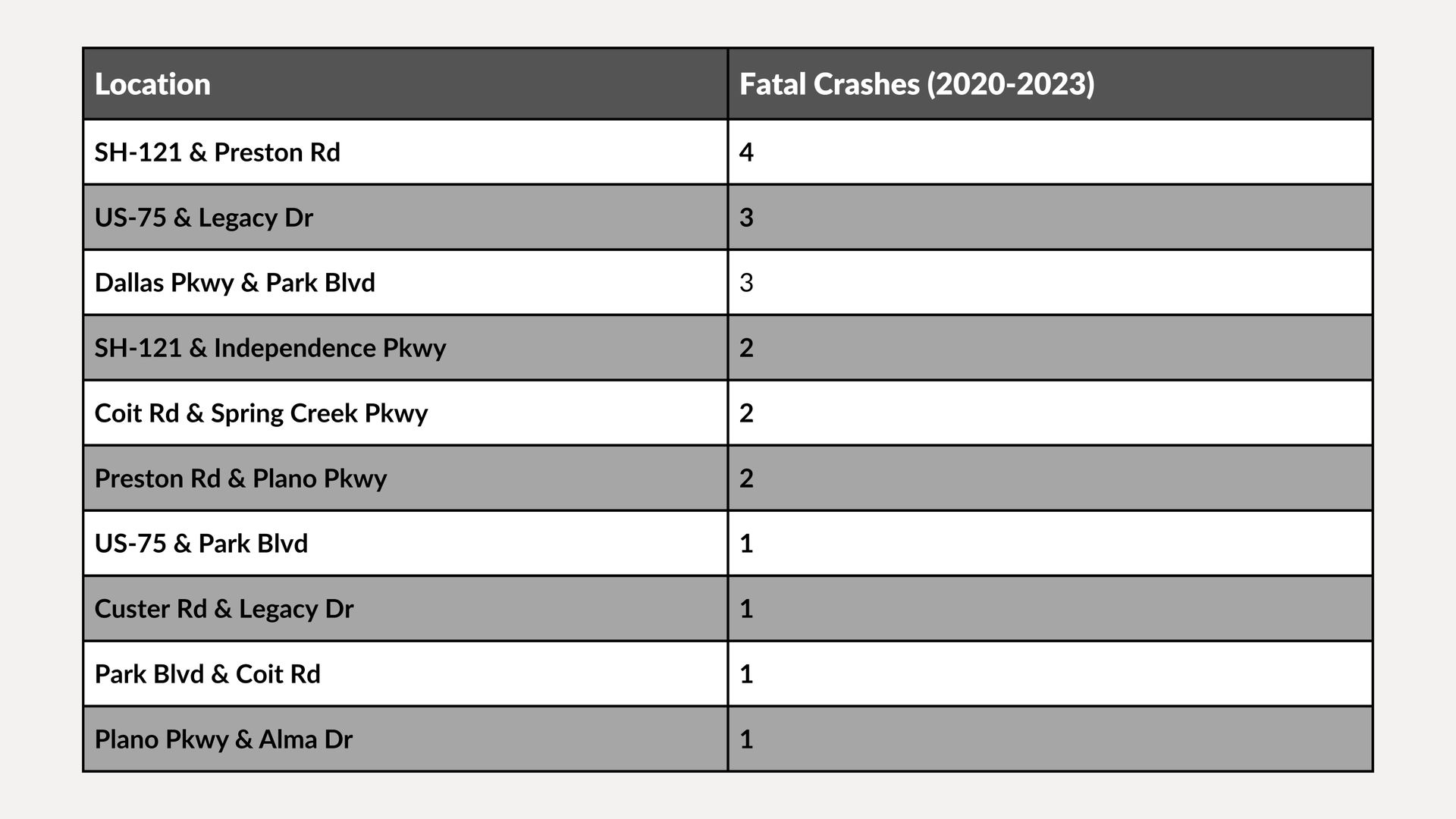 Table of locations and counts with a dark gray header and alternating light rows.