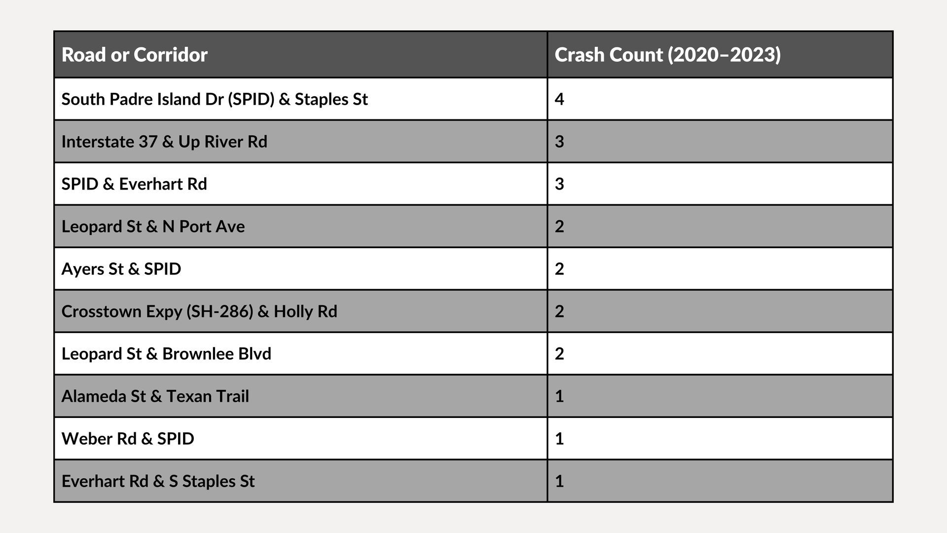 Gray table showing a route/crash count list with rows of place names and numbers from 1 to 4.