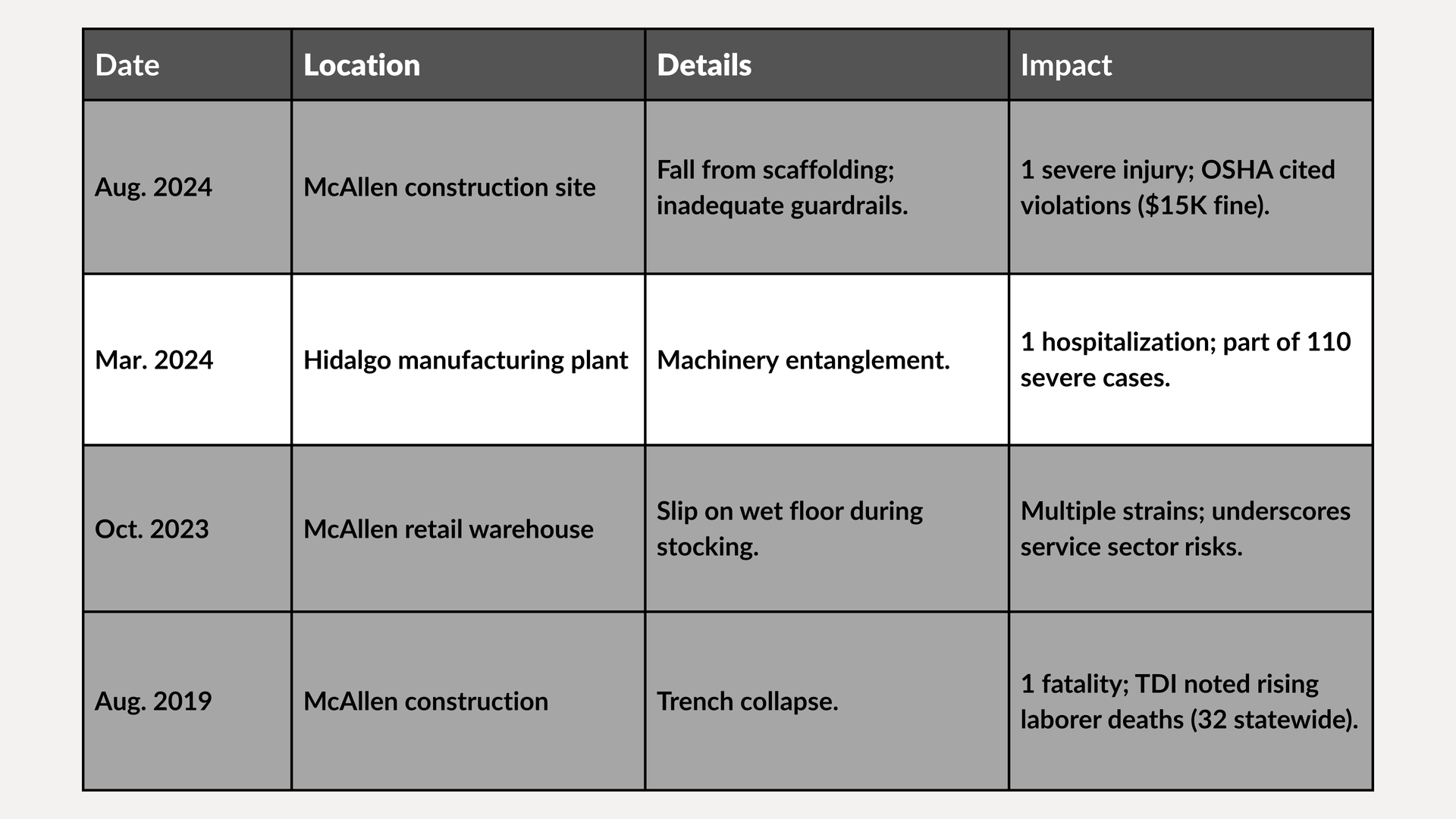 Gray table listing dates, locations, details, and impact for four events from Aug 2024 to May 2025