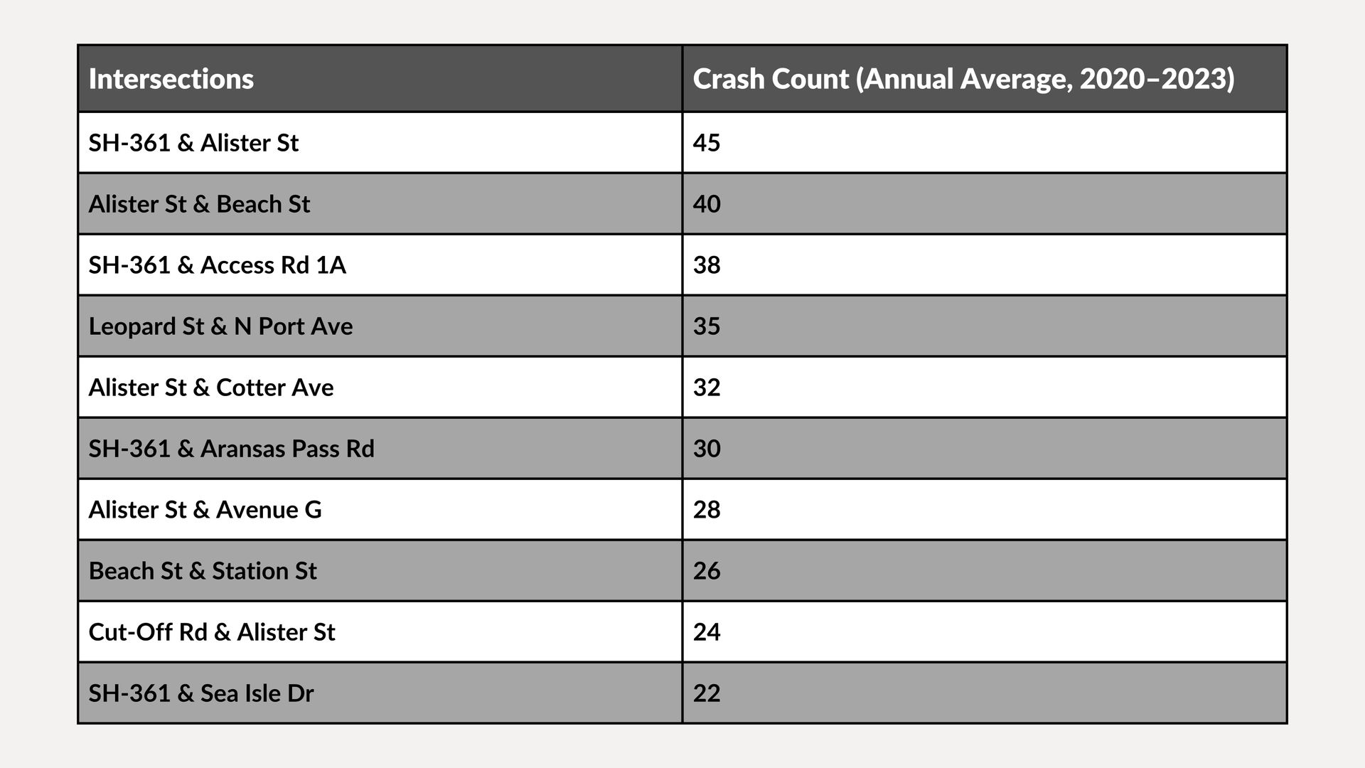 Table of intersections and crash counts with a gray header and rows of street names.