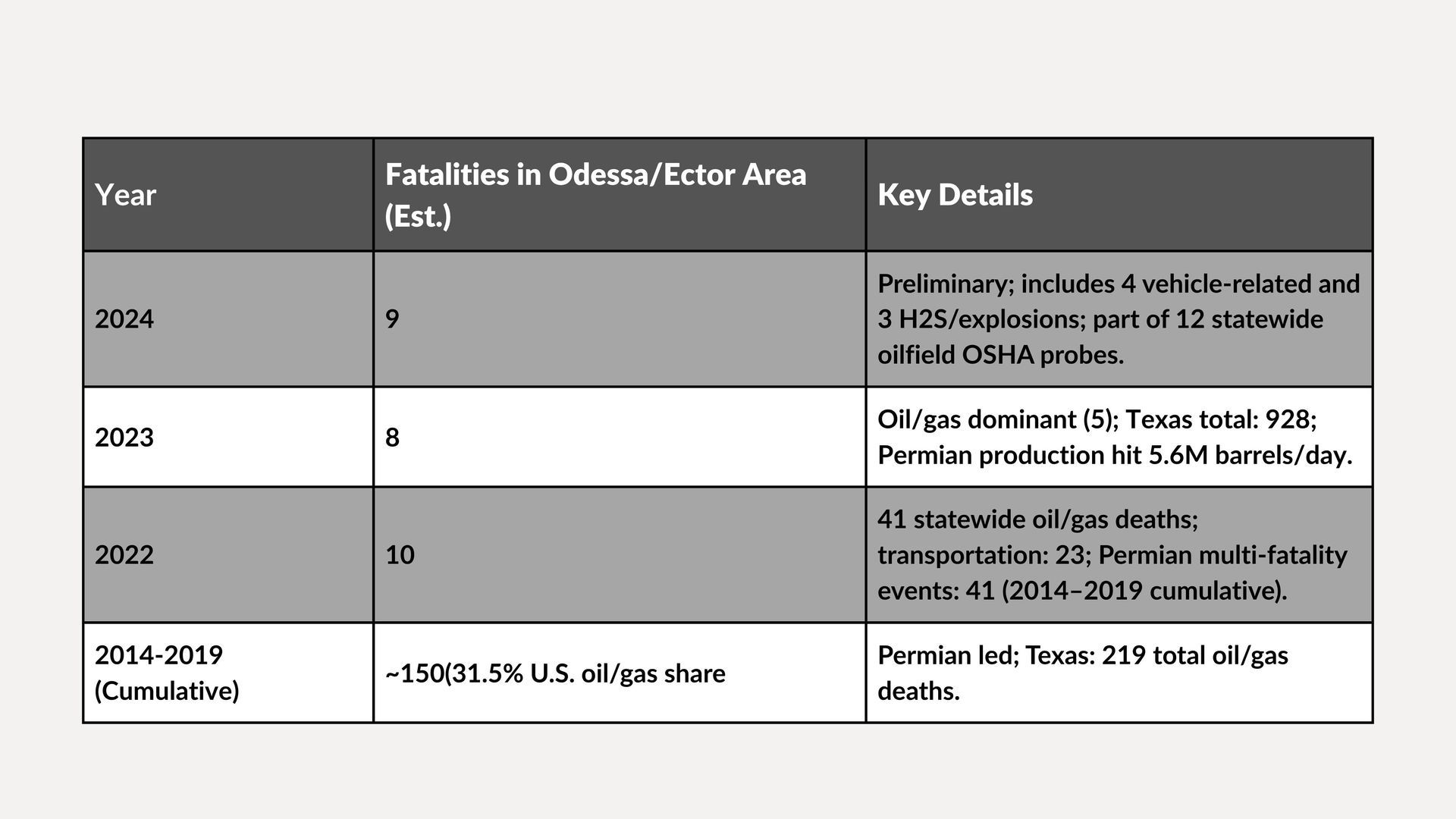 Gray table showing years, percentages, and key details in three columns.
