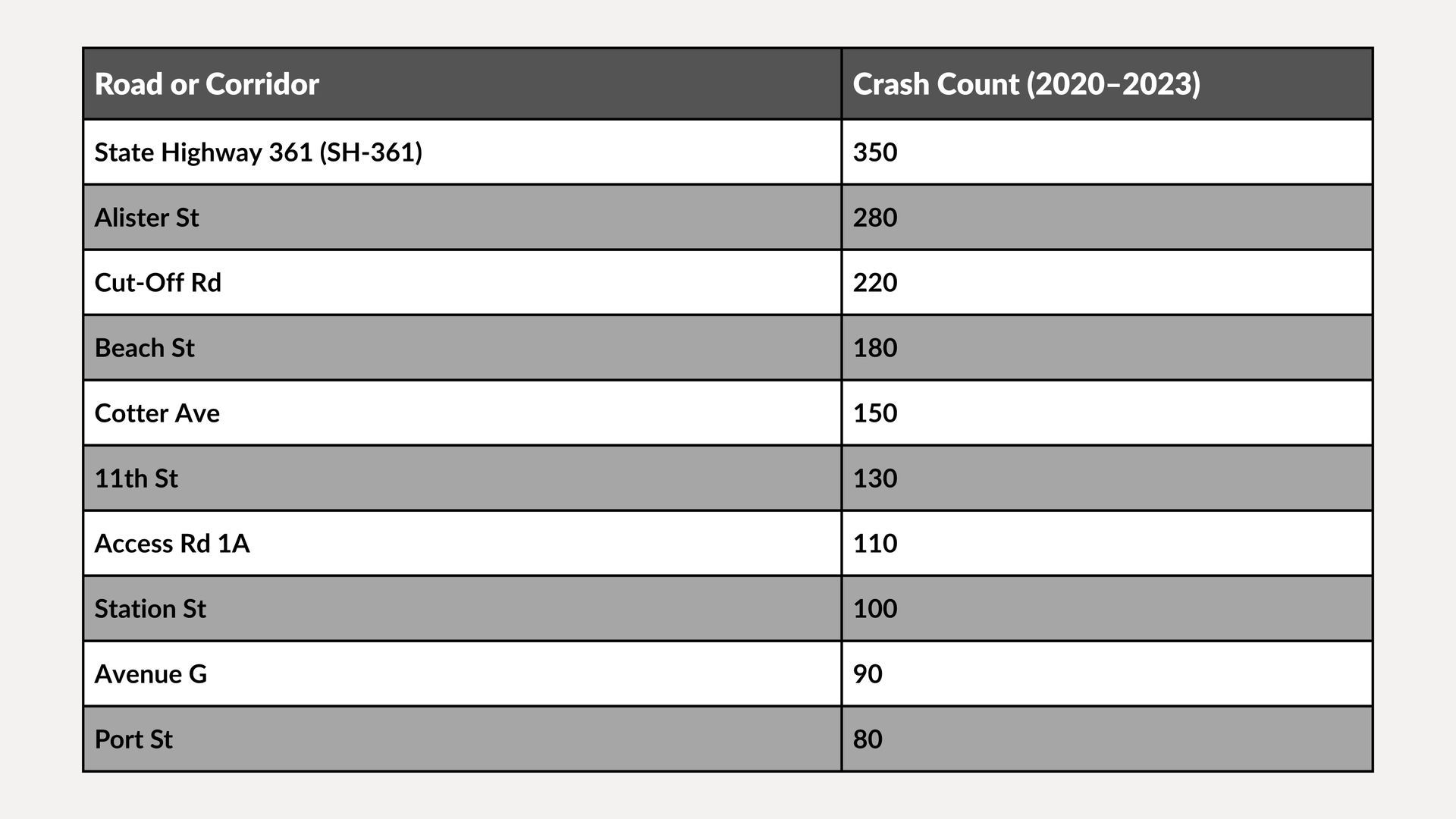 Table of route names and crash counts on a dark gray header with alternating gray rows.
