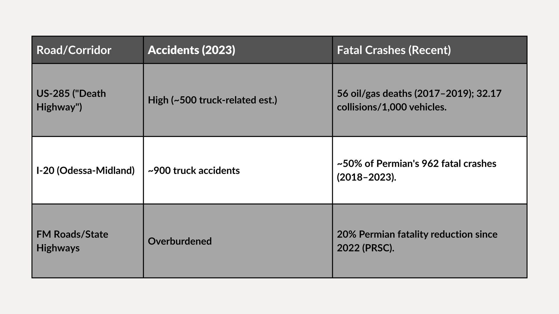 Table comparing road route, accident data, and fatal crash history across three corridors.