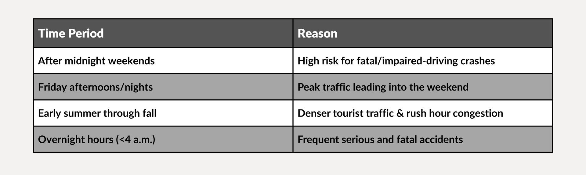 Table showing time period, reason, and observations about a study’s response rates and outcomes