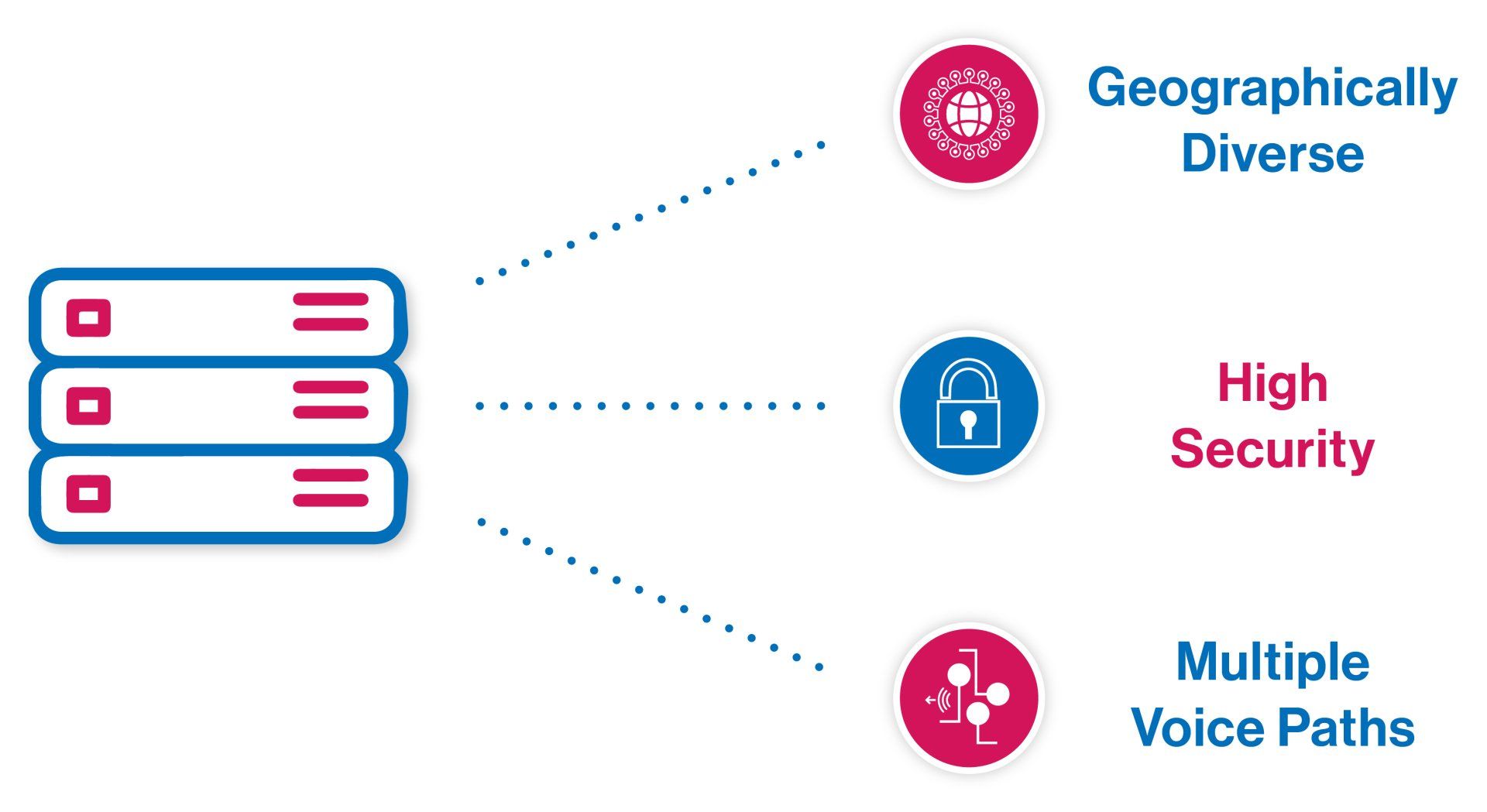 A diagram of a server , high security , and multiple voice paths.