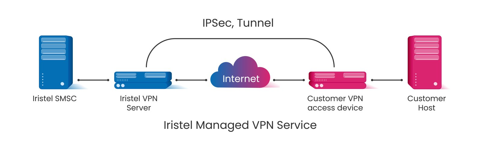 A diagram of an ipsec tunnel with a cloud in the middle.