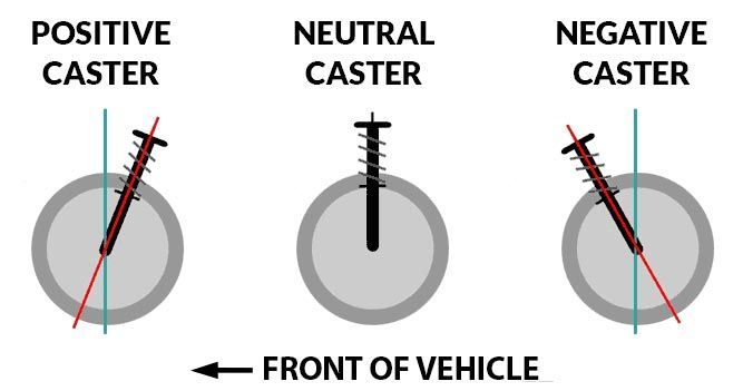 caster angle