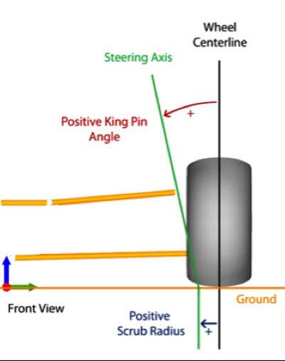 scrub radius